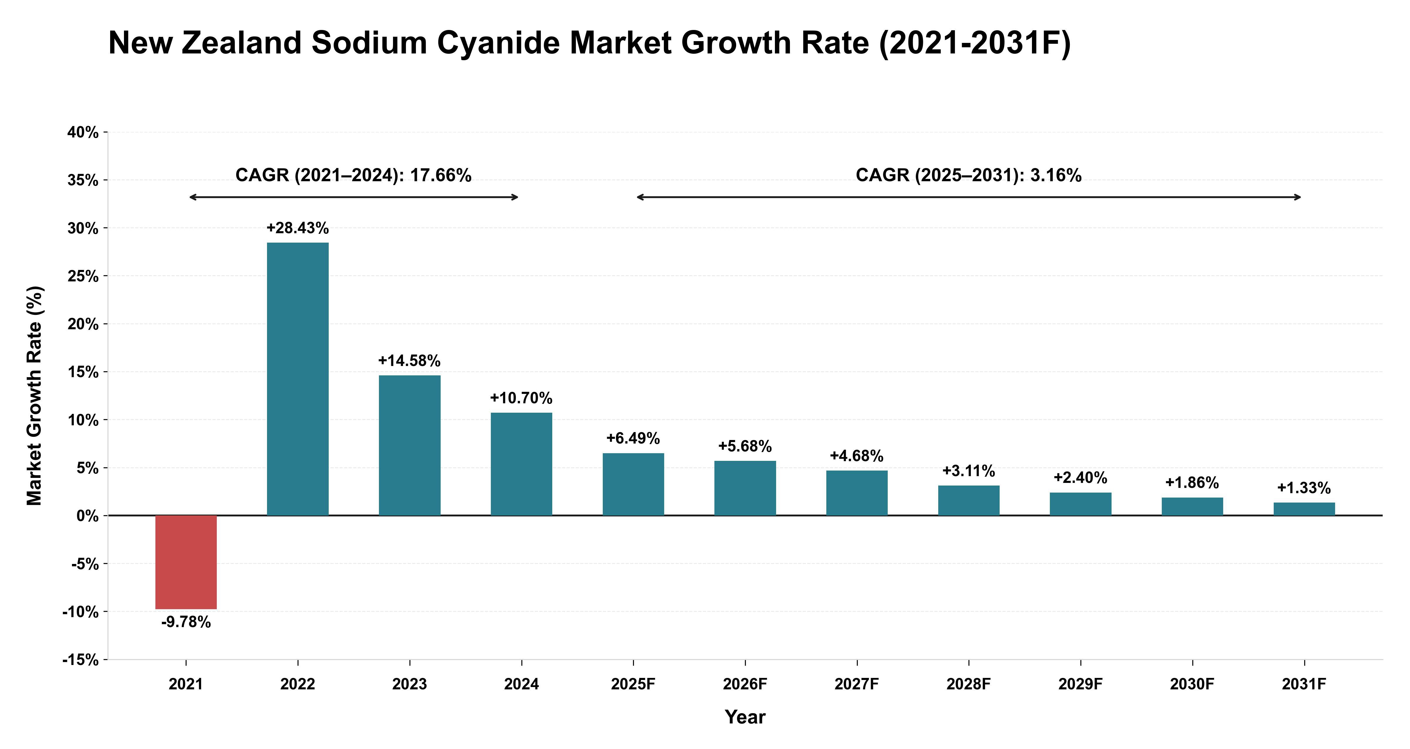 New Zealand Sodium Cyanide Market Year-wise Growth Rate (2021-2031F)