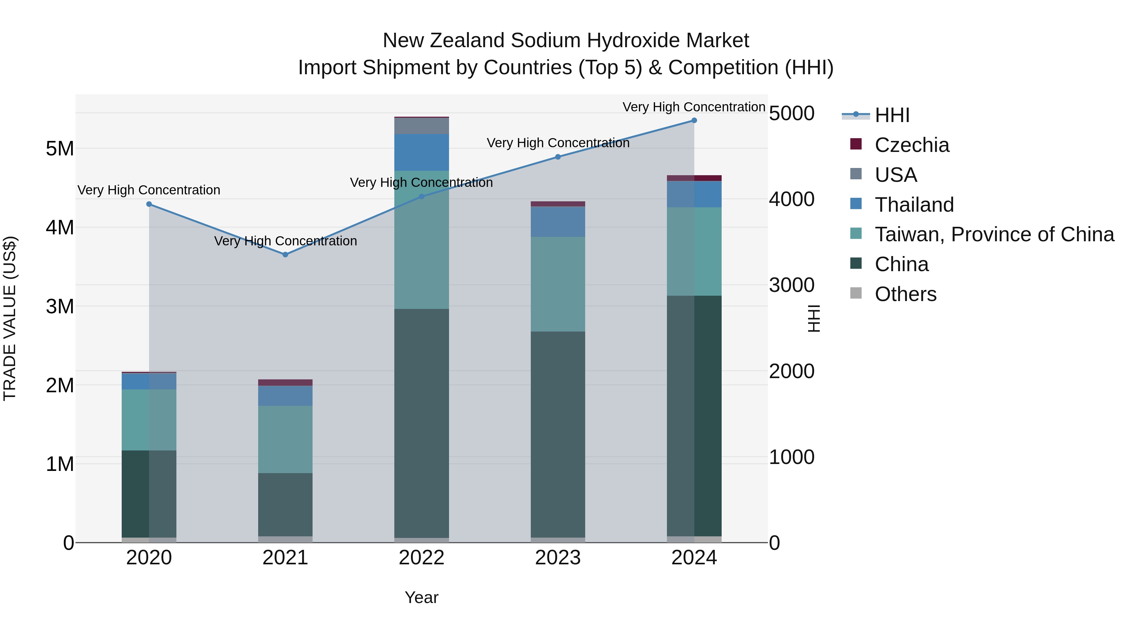New Zealand Sodium Hydroxide Market Top 5 Importing Countries and Market Competition (HHI) Analysis