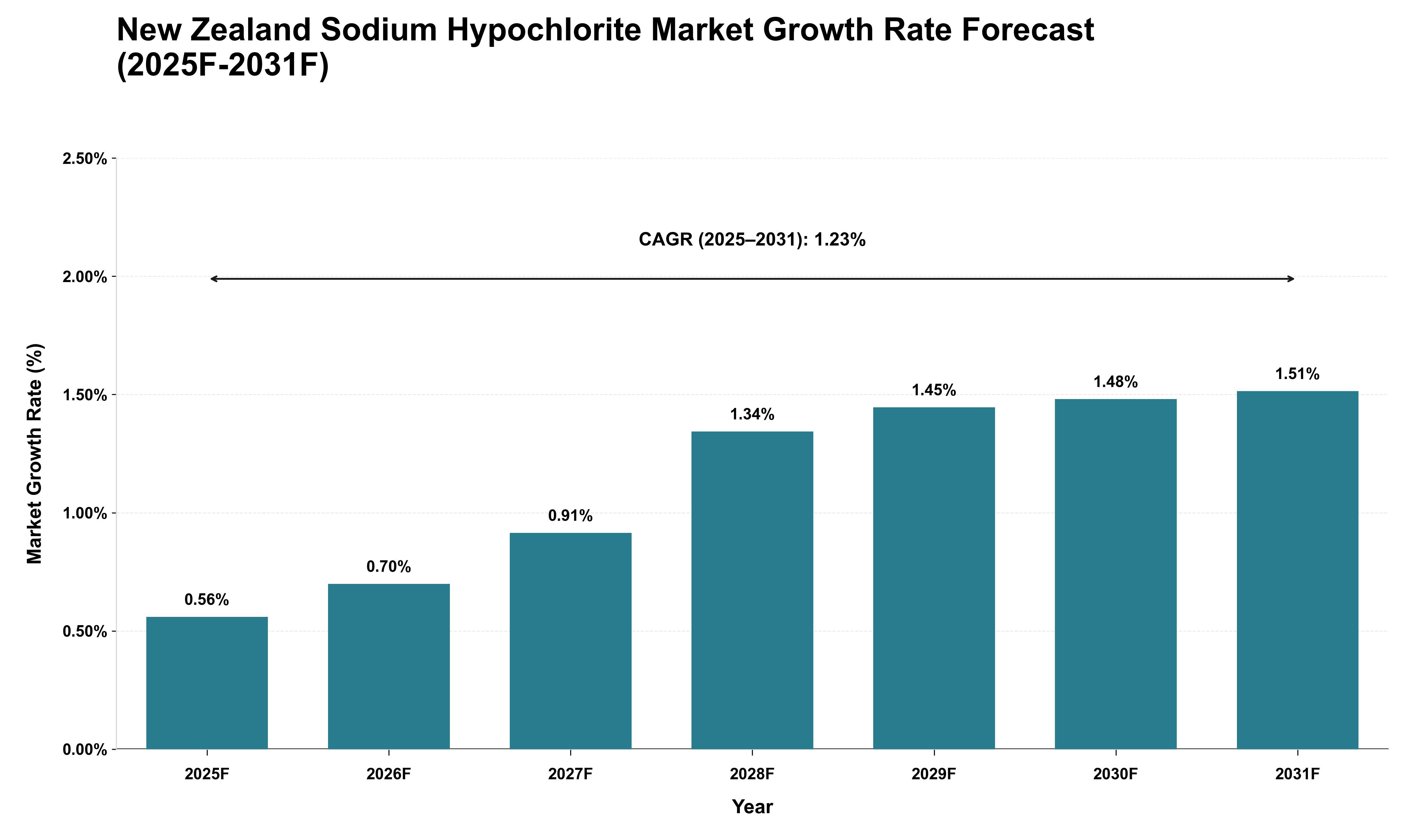 New Zealand Sodium Hypochlorite Market Growth Rate Analysis (2025 - 2031)