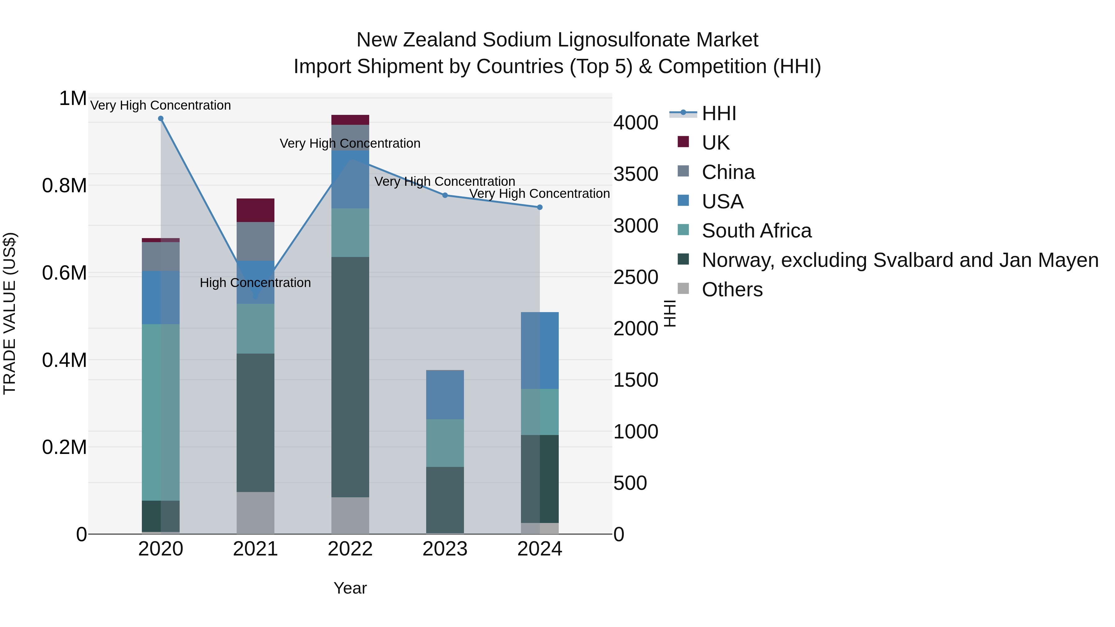 New Zealand Sodium Lignosulfonate Market Top 5 Importing Countries and Market Competition (HHI) Analysis