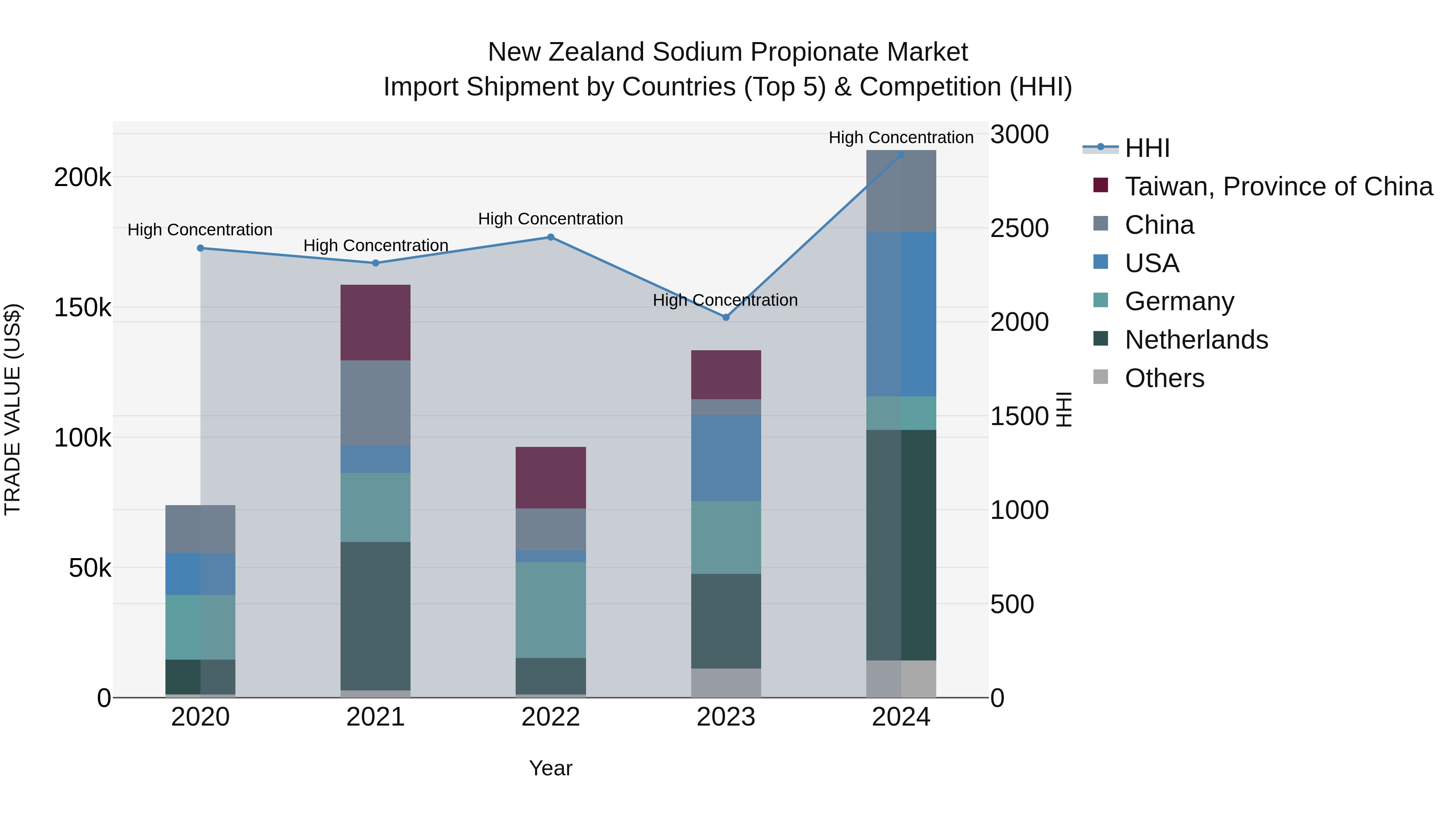 New Zealand Sodium Propionate Market Top 5 Importing Countries and Market Competition (HHI) Analysis