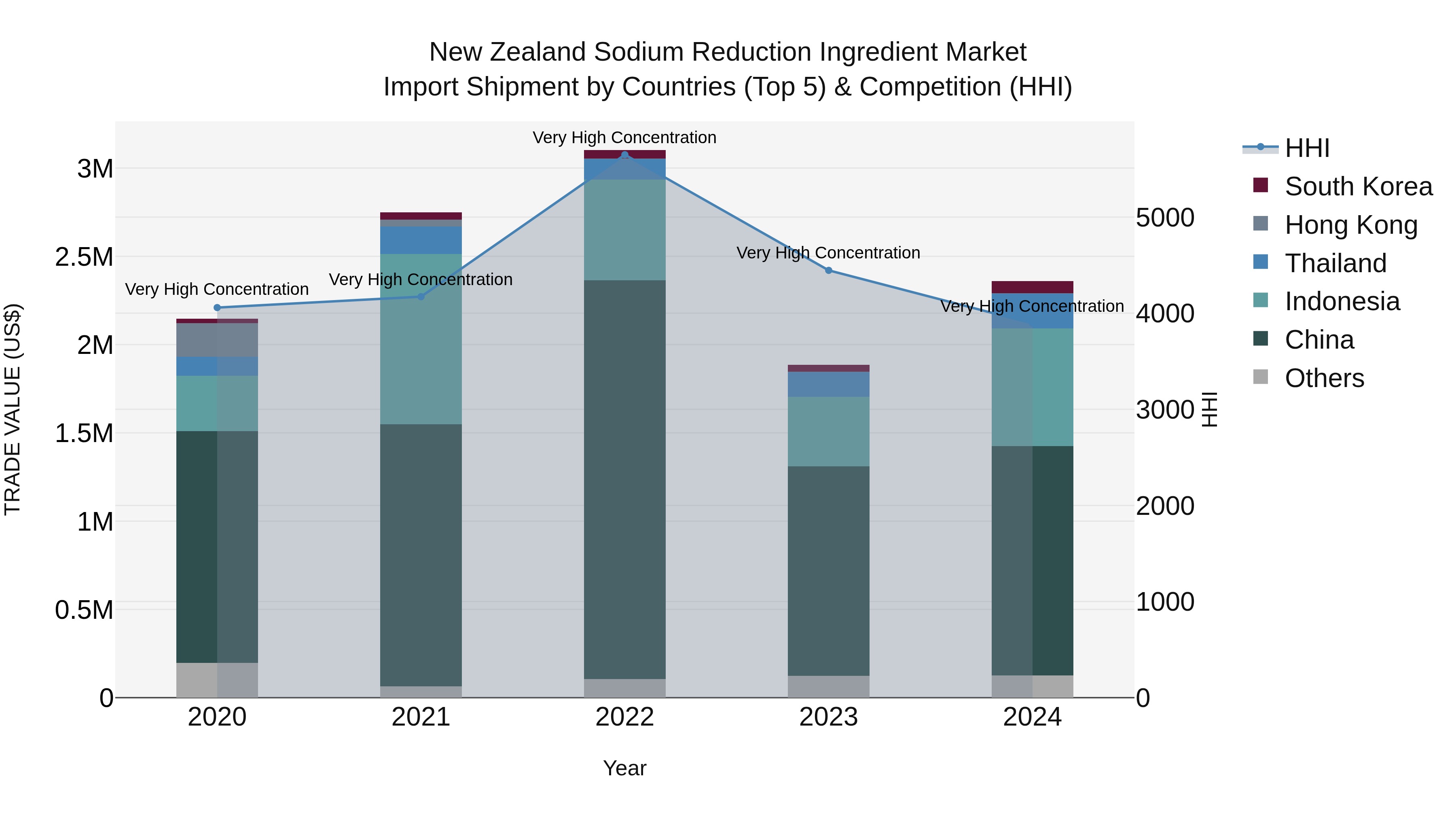 New Zealand Sodium Reduction Ingredient Market Top 5 Importing Countries and Market Competition (HHI) Analysis