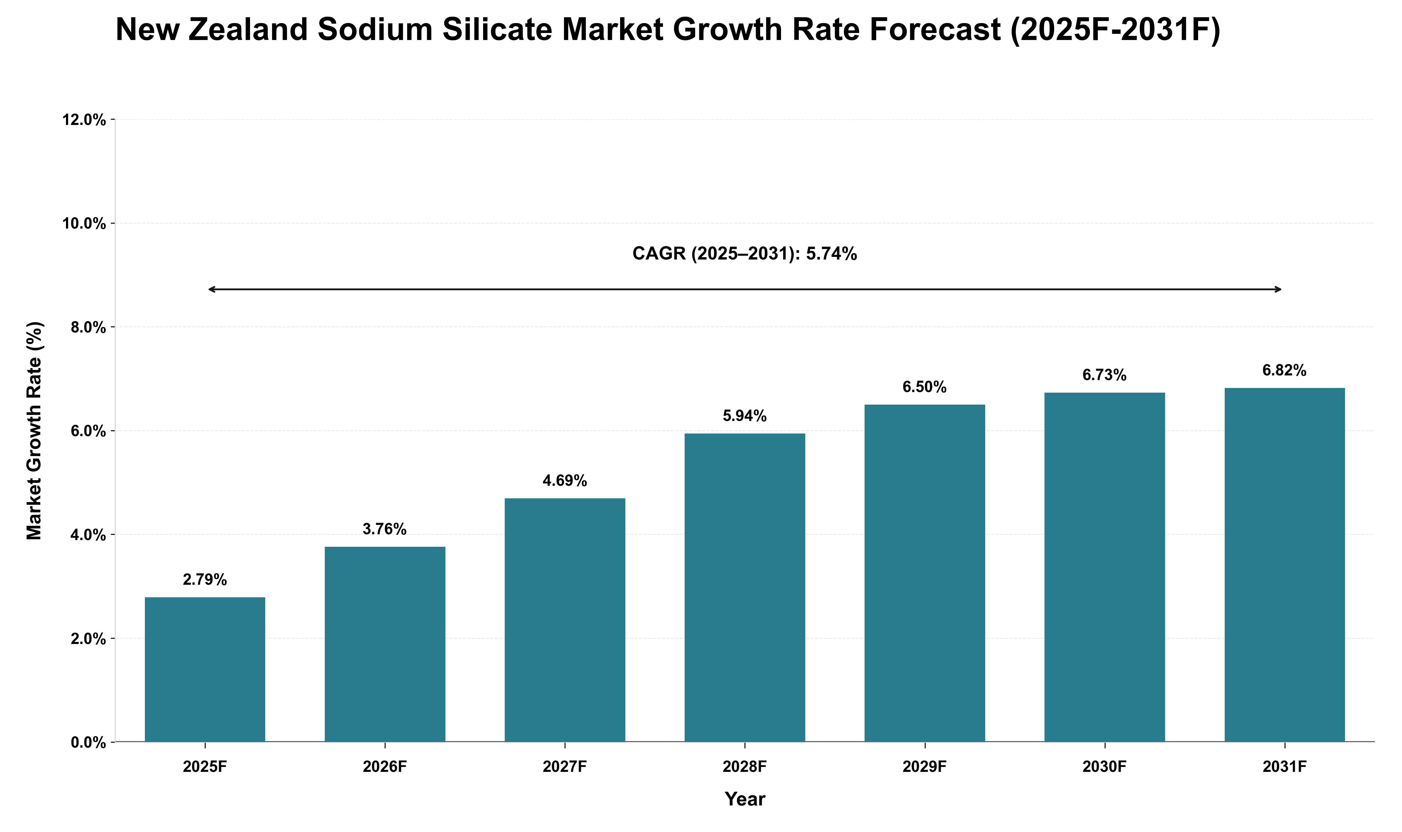 New Zealand Sodium Silicate Market Growth Rate Analysis (2025 - 2031)