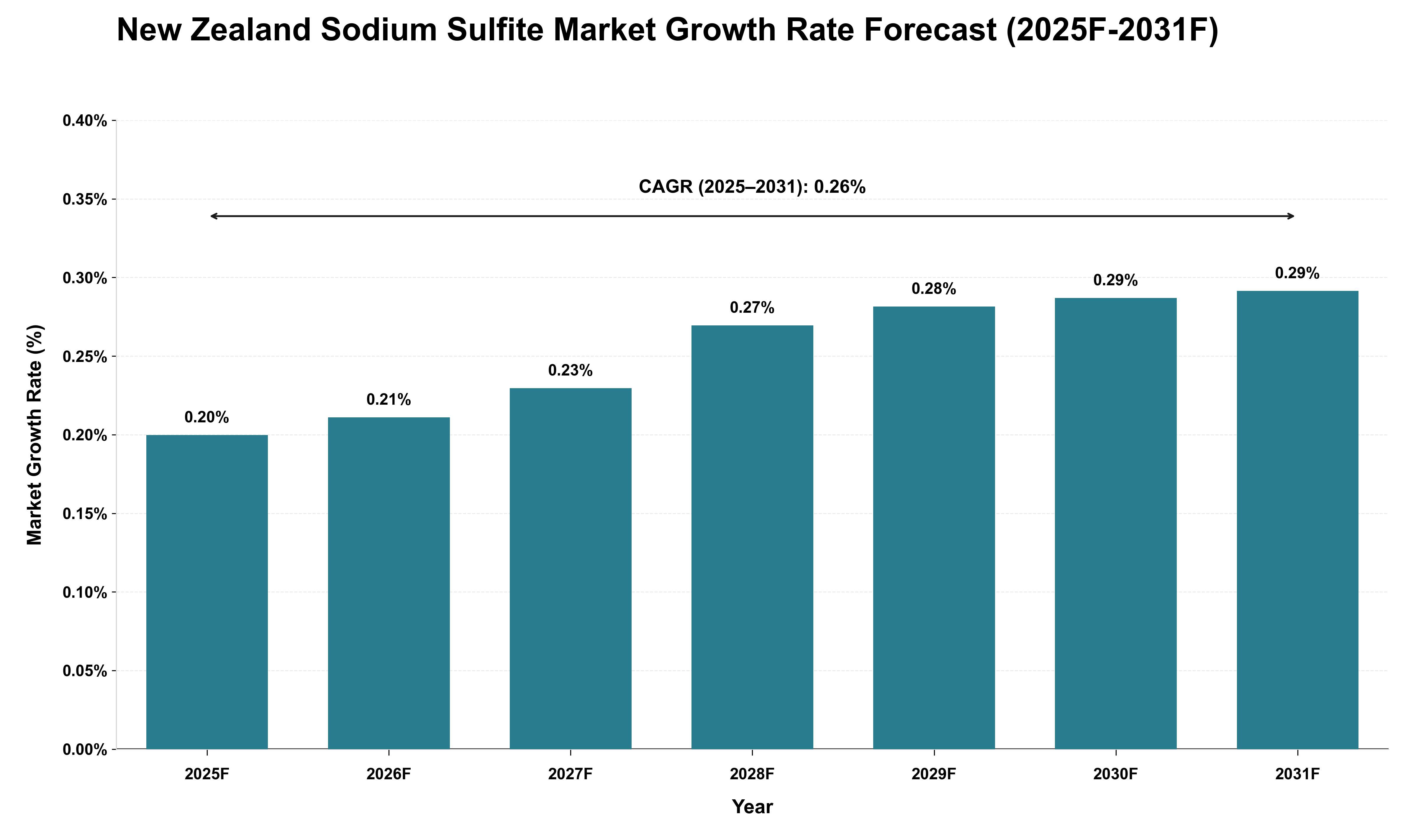 New Zealand Sodium Sulfite Market Growth Rate Analysis (2025 - 2031)