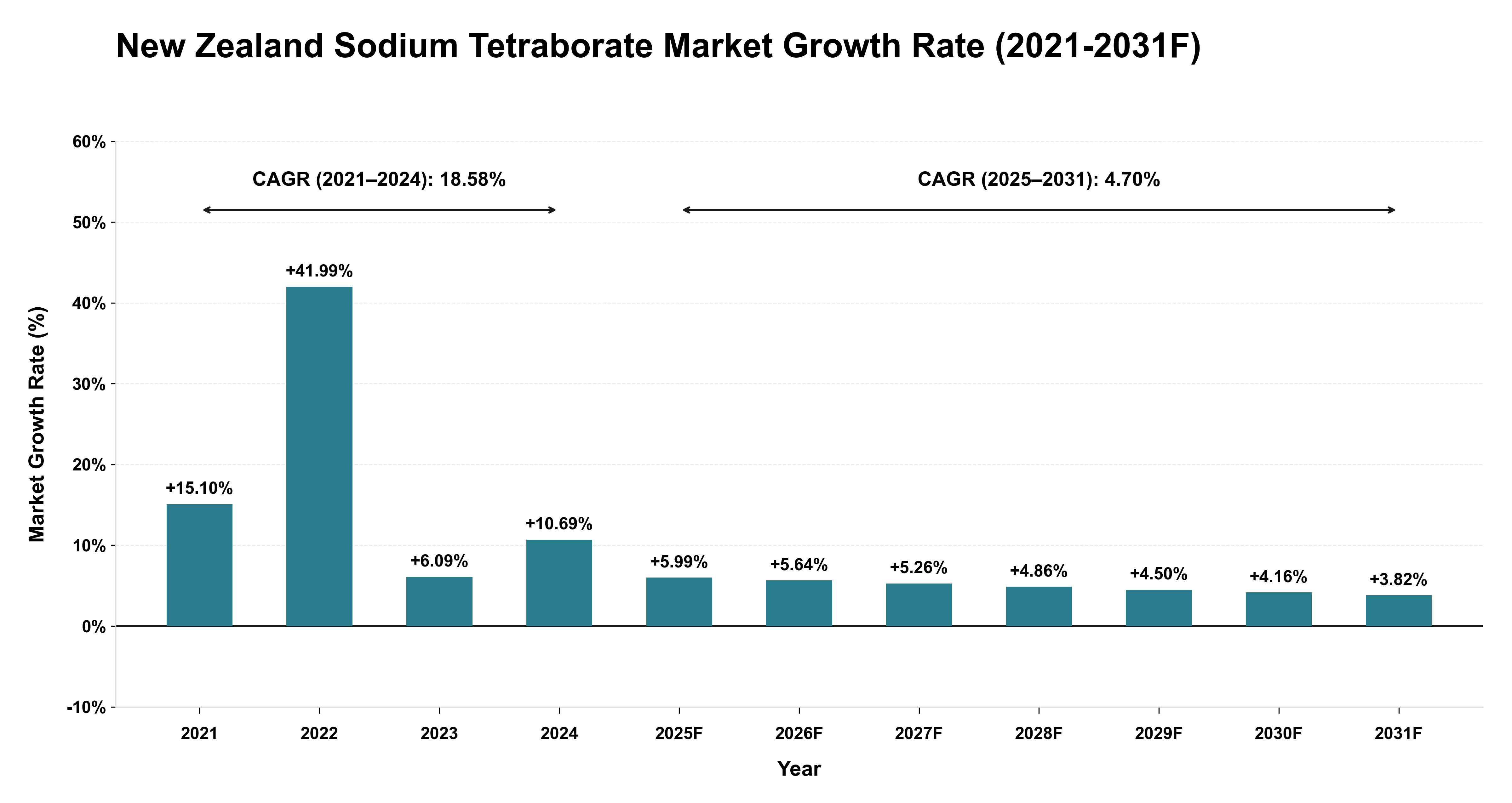 New Zealand Sodium Tetraborate Market Year-wise Growth Rate (2021-2031F)