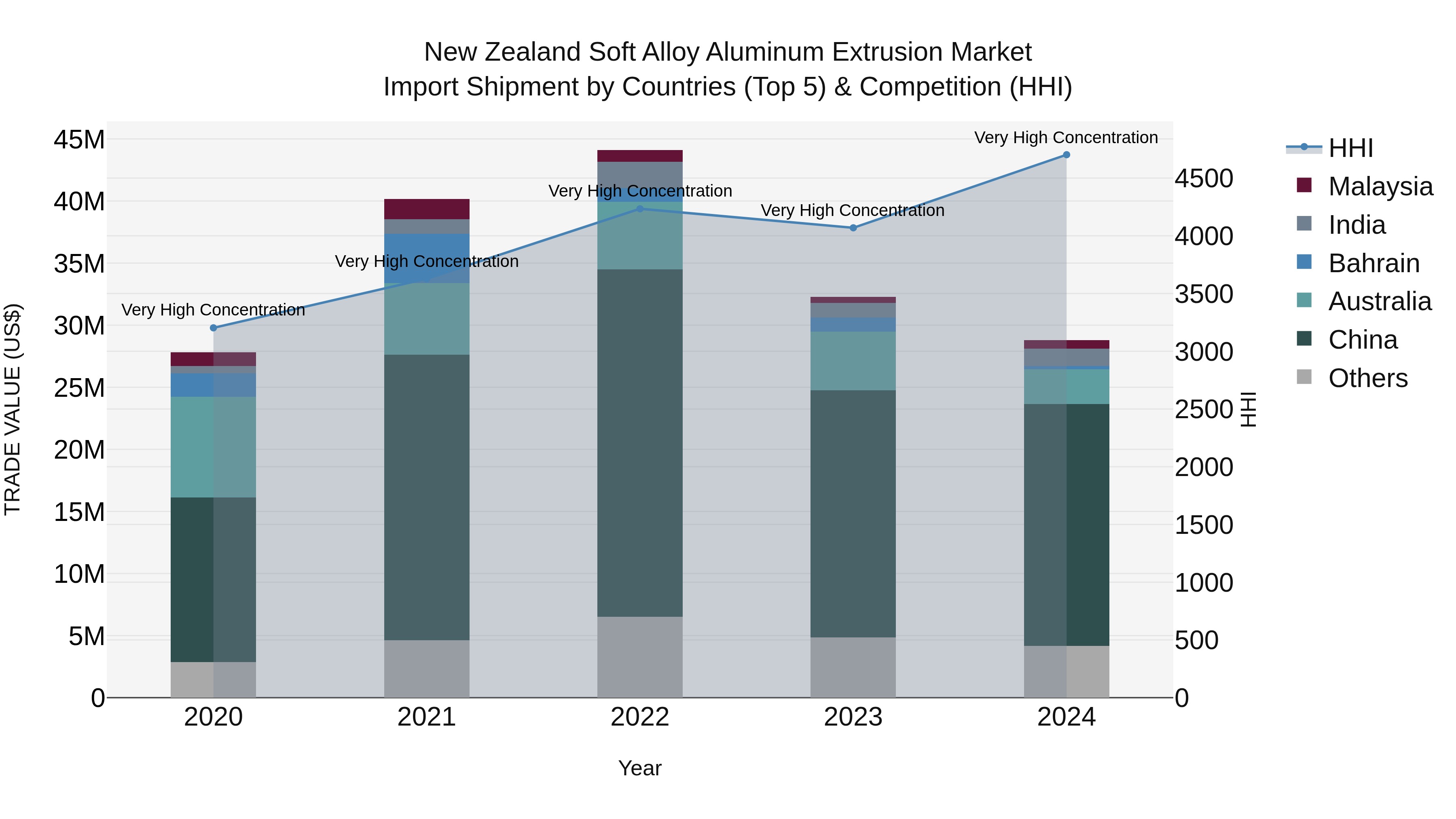 New Zealand Soft Alloy Aluminum Extrusion Market Top 5 Importing Countries and Market Competition (HHI) Analysis