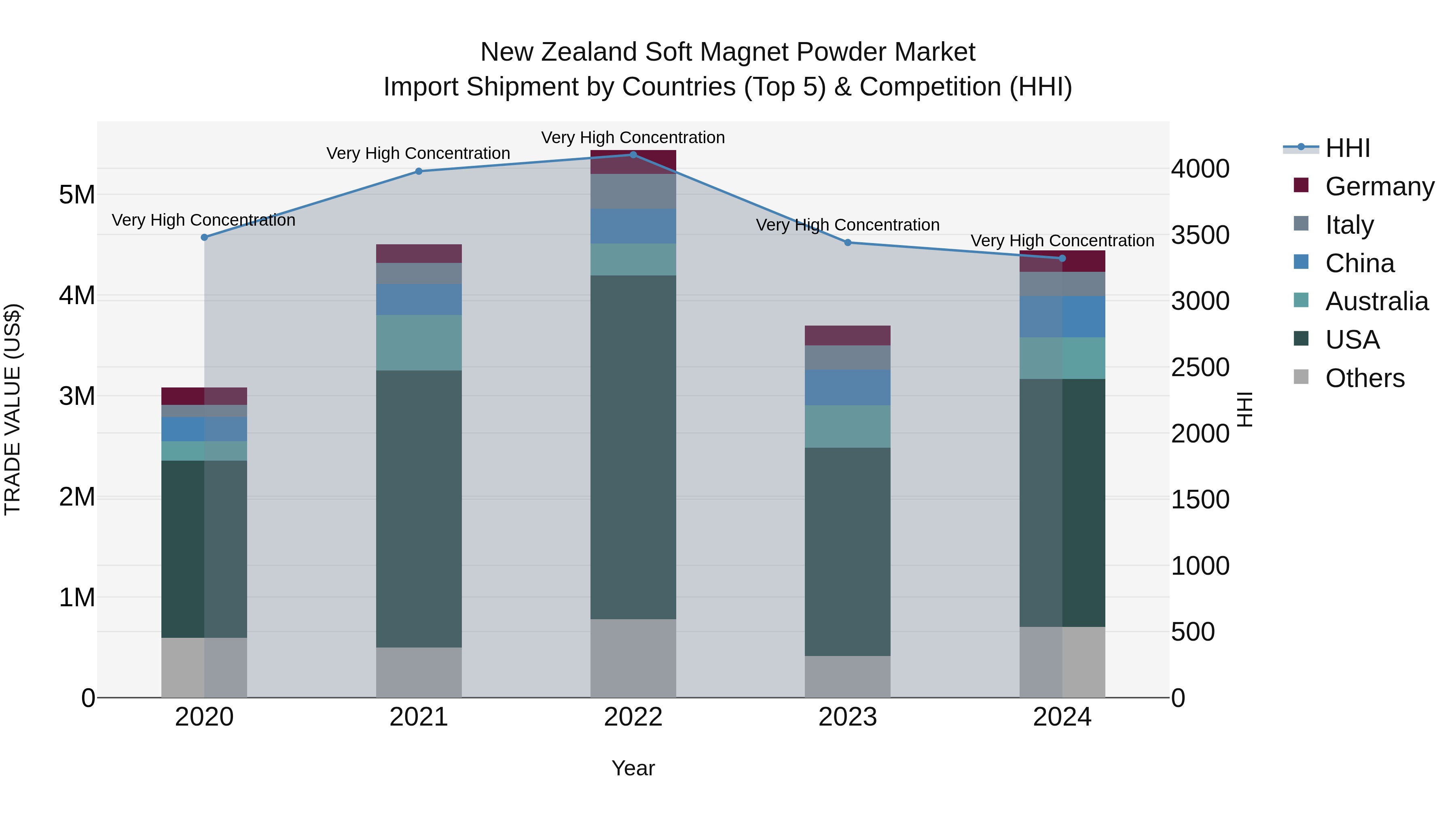 New Zealand Soft Magnet Powder Market Top 5 Importing Countries and Market Competition (HHI) Analysis