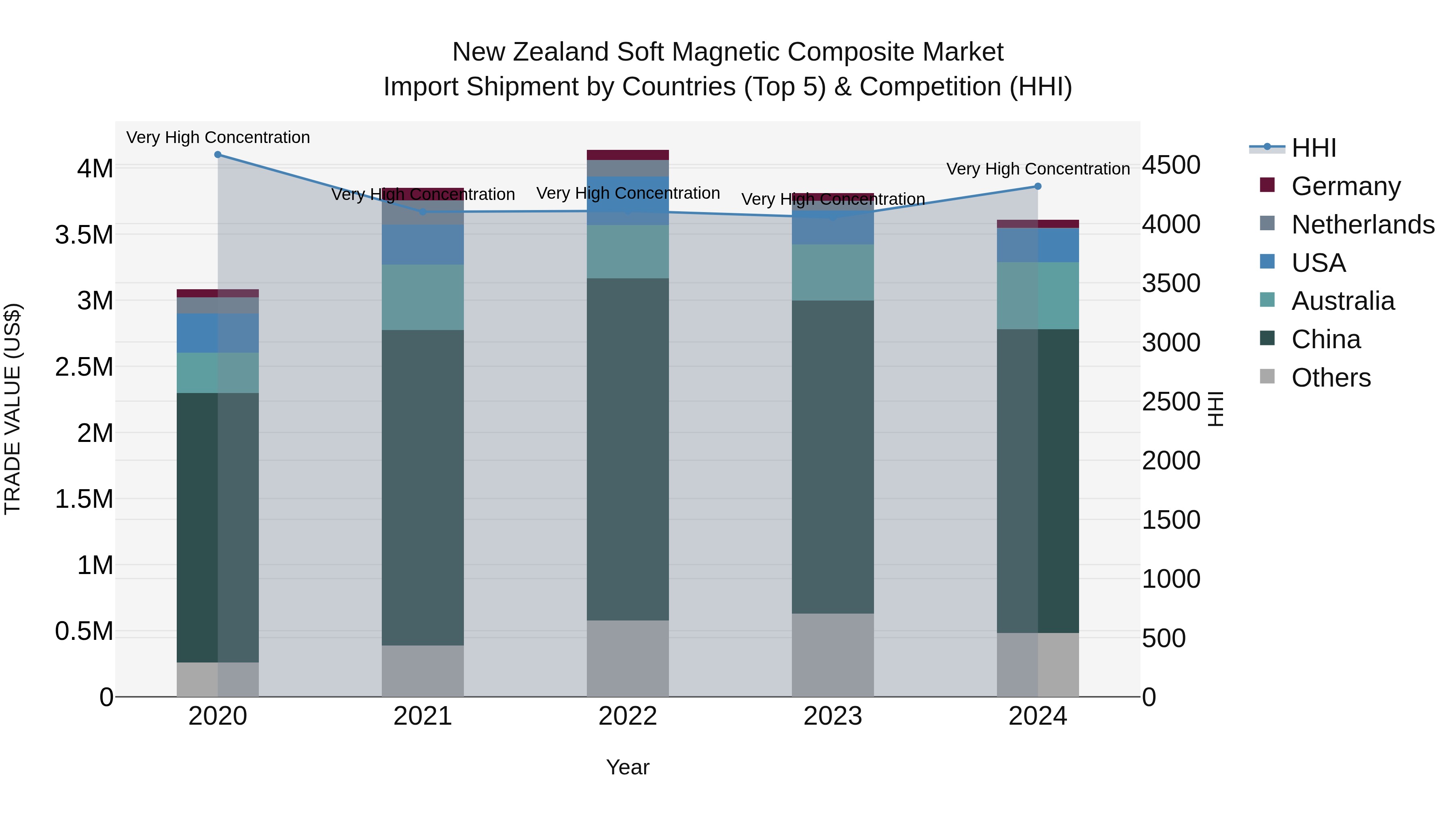 New Zealand Soft Magnetic Composite Market Top 5 Importing Countries and Market Competition (HHI) Analysis