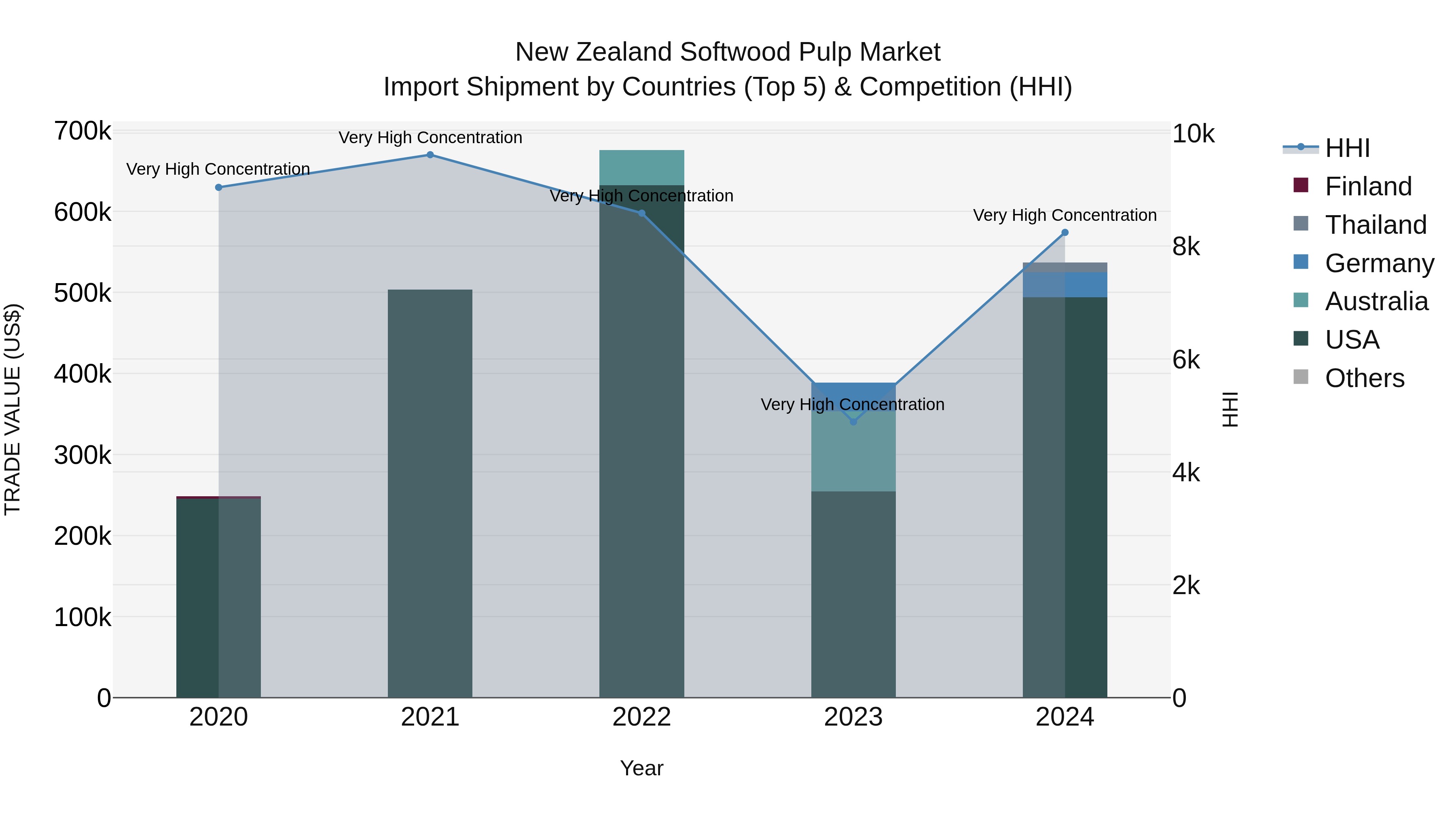 New Zealand Softwood Pulp Market Top 5 Importing Countries and Market Competition (HHI) Analysis