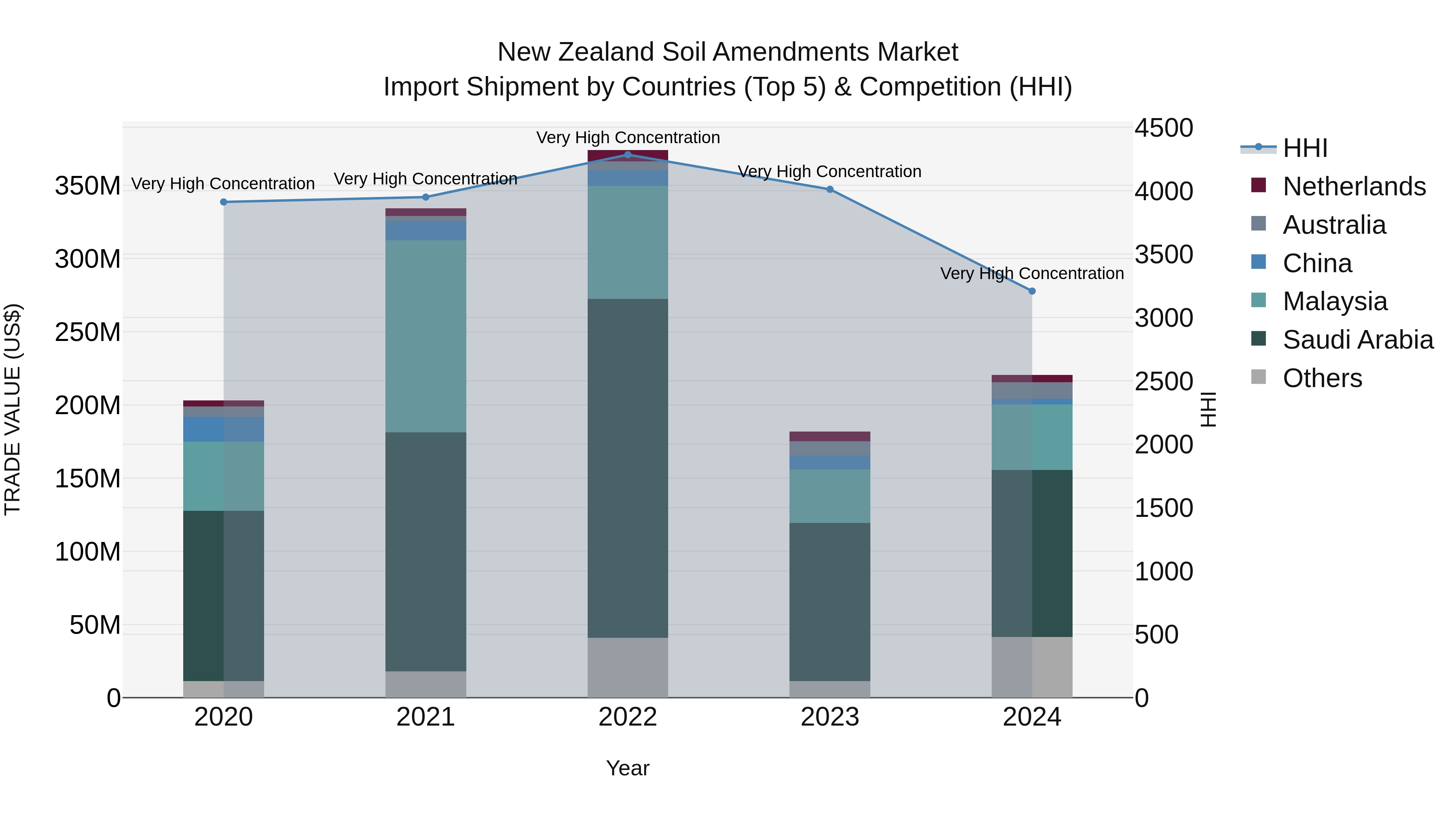 New Zealand Soil Amendments Market Top 5 Importing Countries and Market Competition (HHI) Analysis