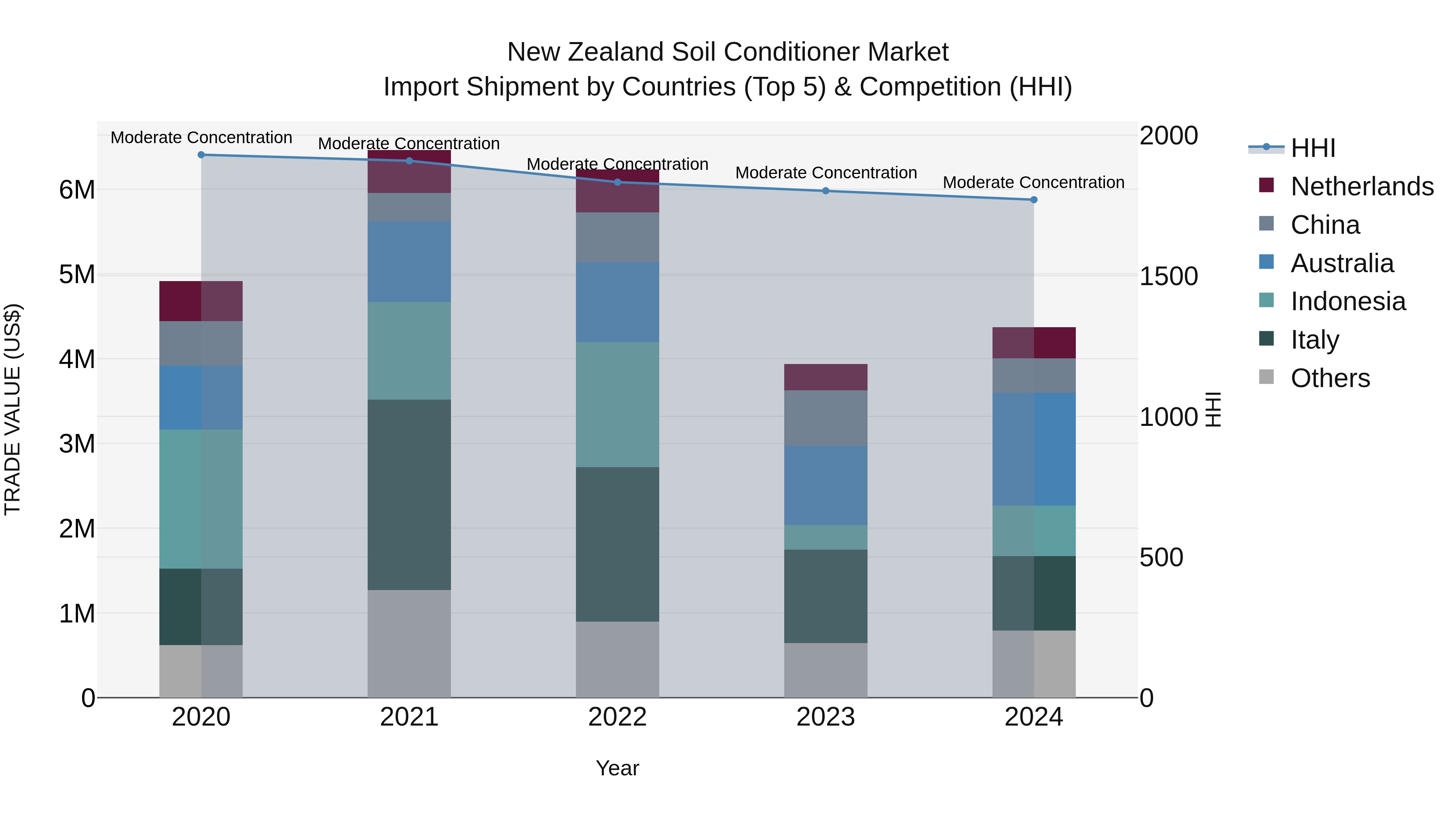 New Zealand Soil Conditioner Market Top 5 Importing Countries and Market Competition (HHI) Analysis