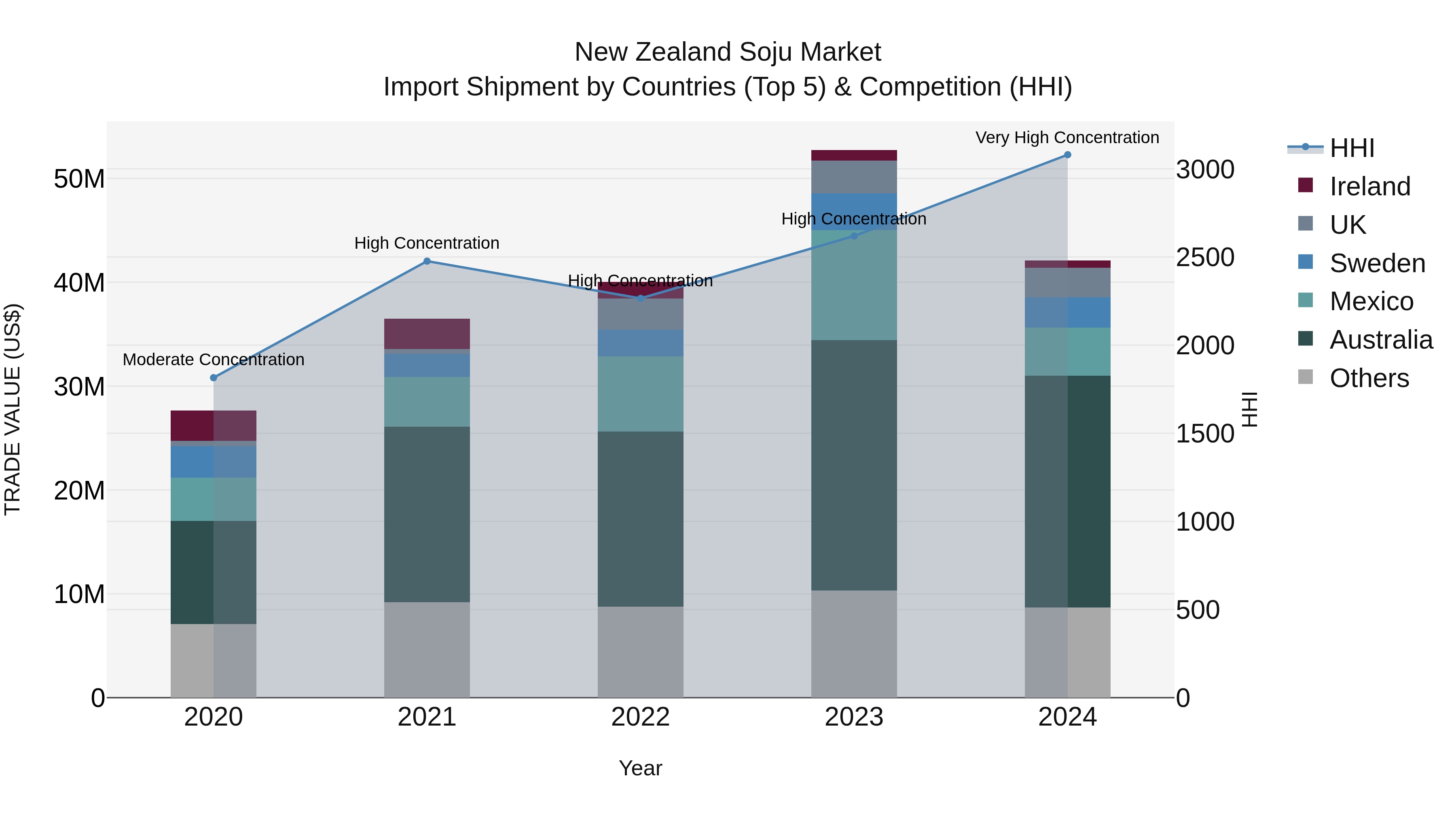 New Zealand Soju Market Top 5 Importing Countries and Market Competition (HHI) Analysis