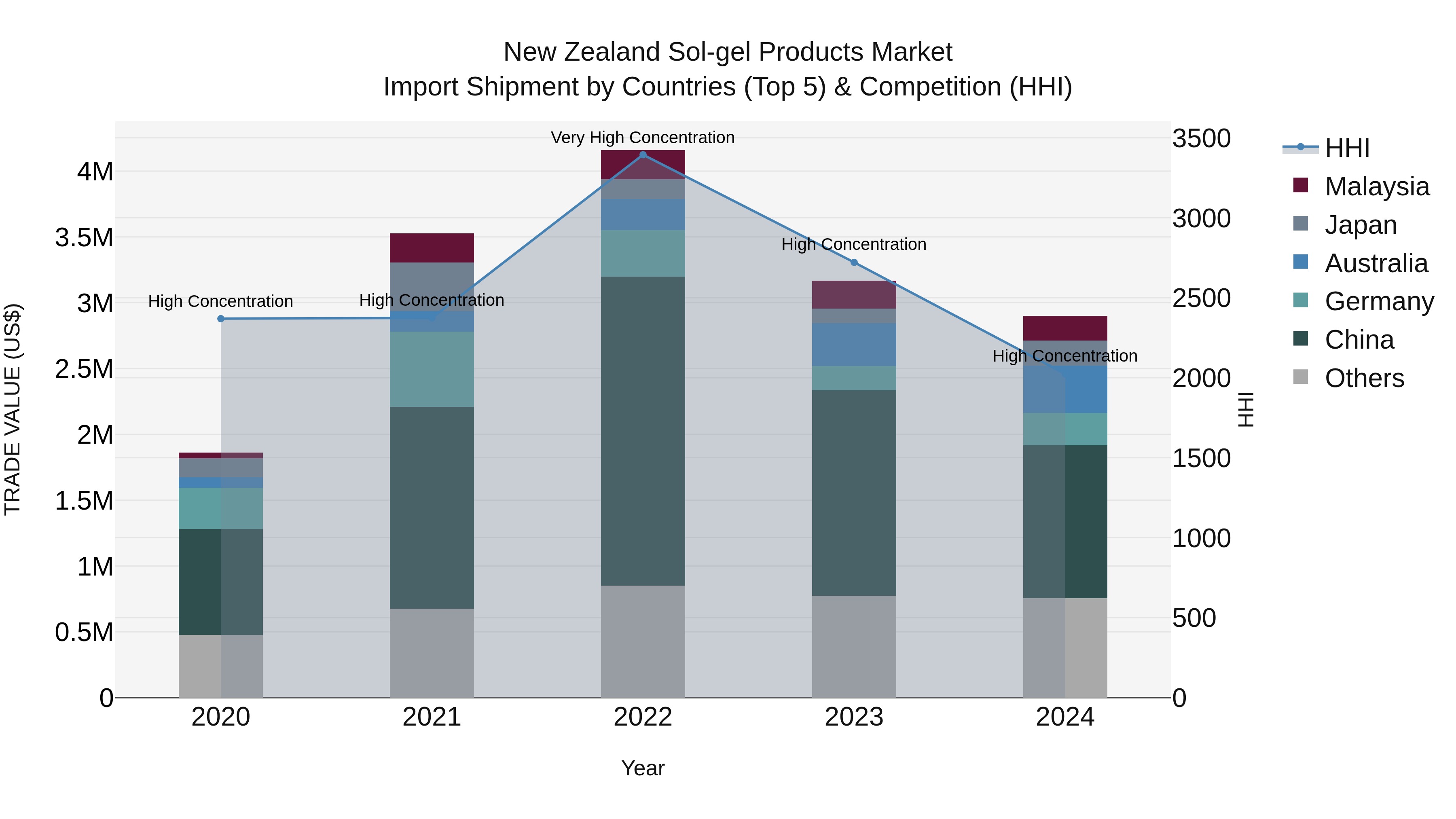 New Zealand Sol-gel Products Market Top 5 Importing Countries and Market Competition (HHI) Analysis