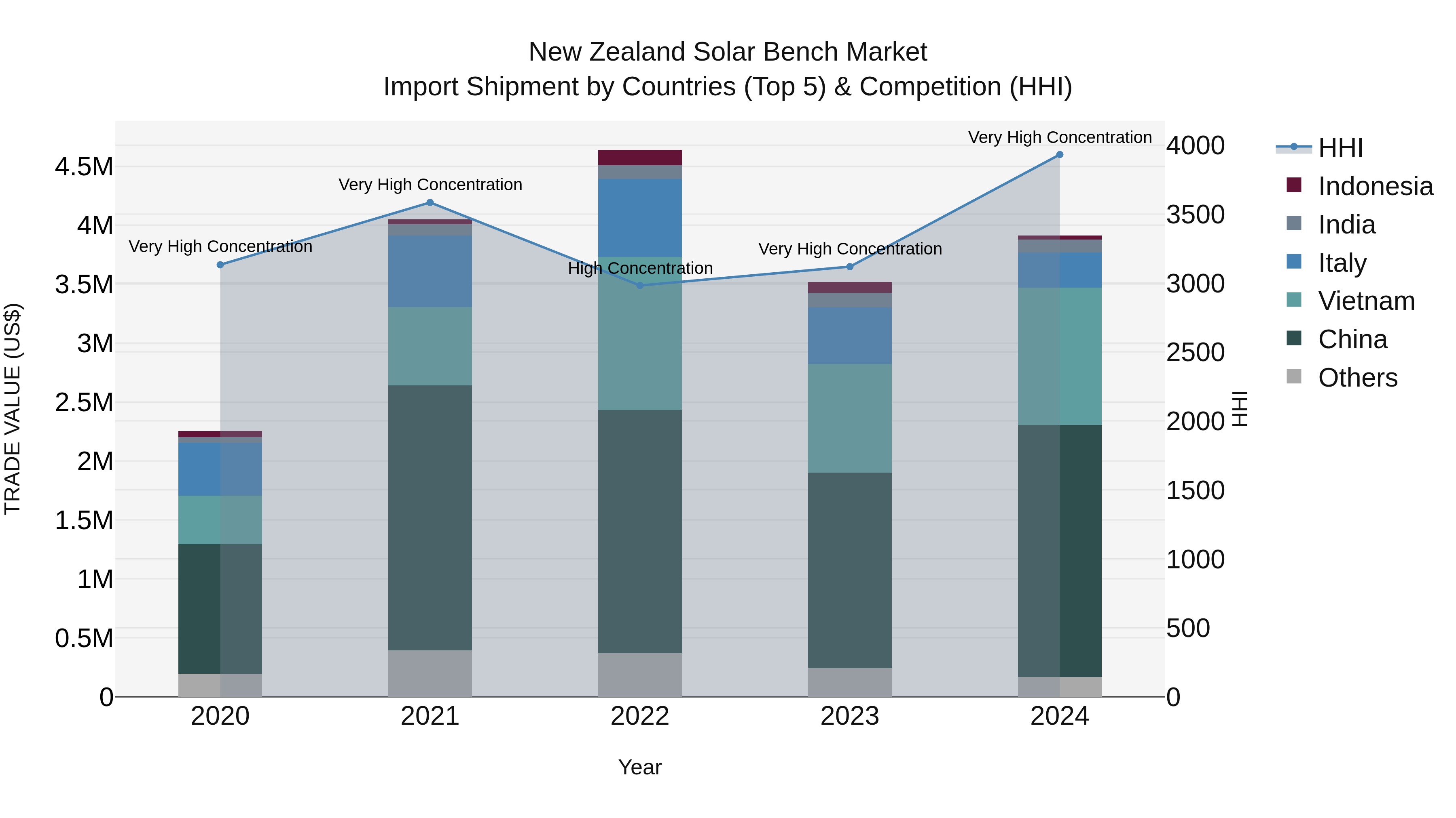 New Zealand Solar Bench Market Top 5 Importing Countries and Market Competition (HHI) Analysis