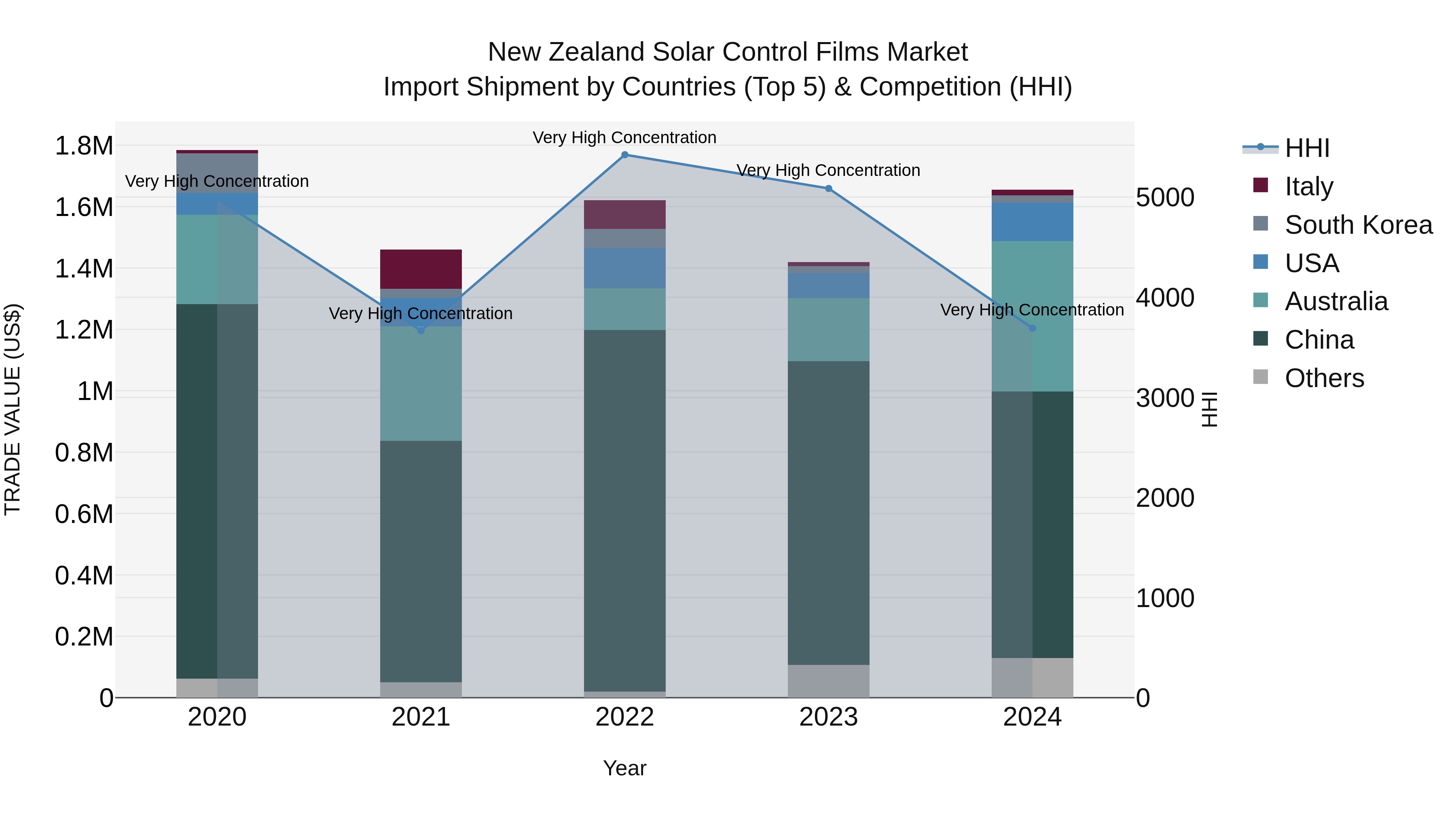 New Zealand Solar Control Films Market Top 5 Importing Countries and Market Competition (HHI) Analysis