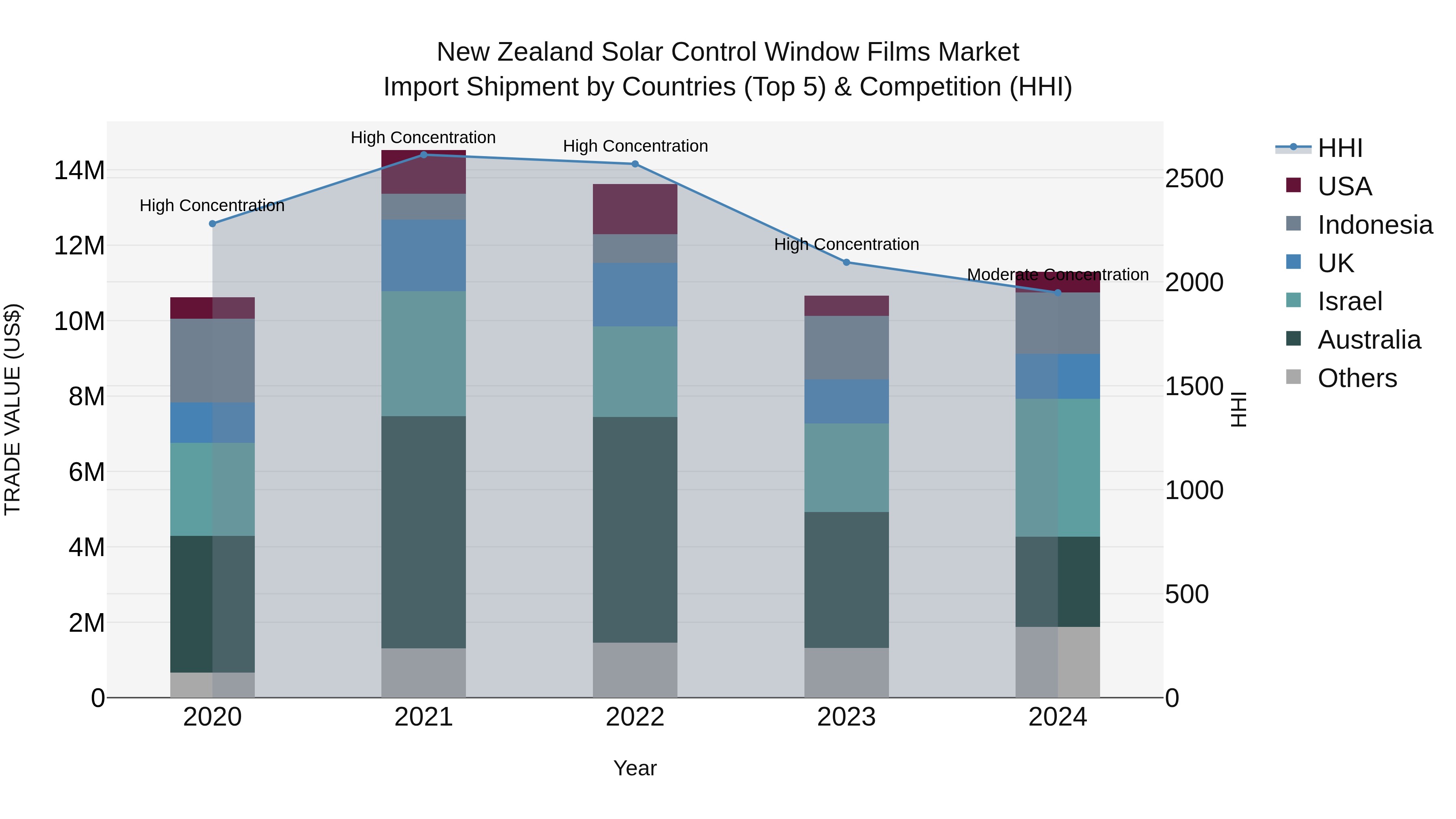 New Zealand Solar Control Window Films Market Top 5 Importing Countries and Market Competition (HHI) Analysis