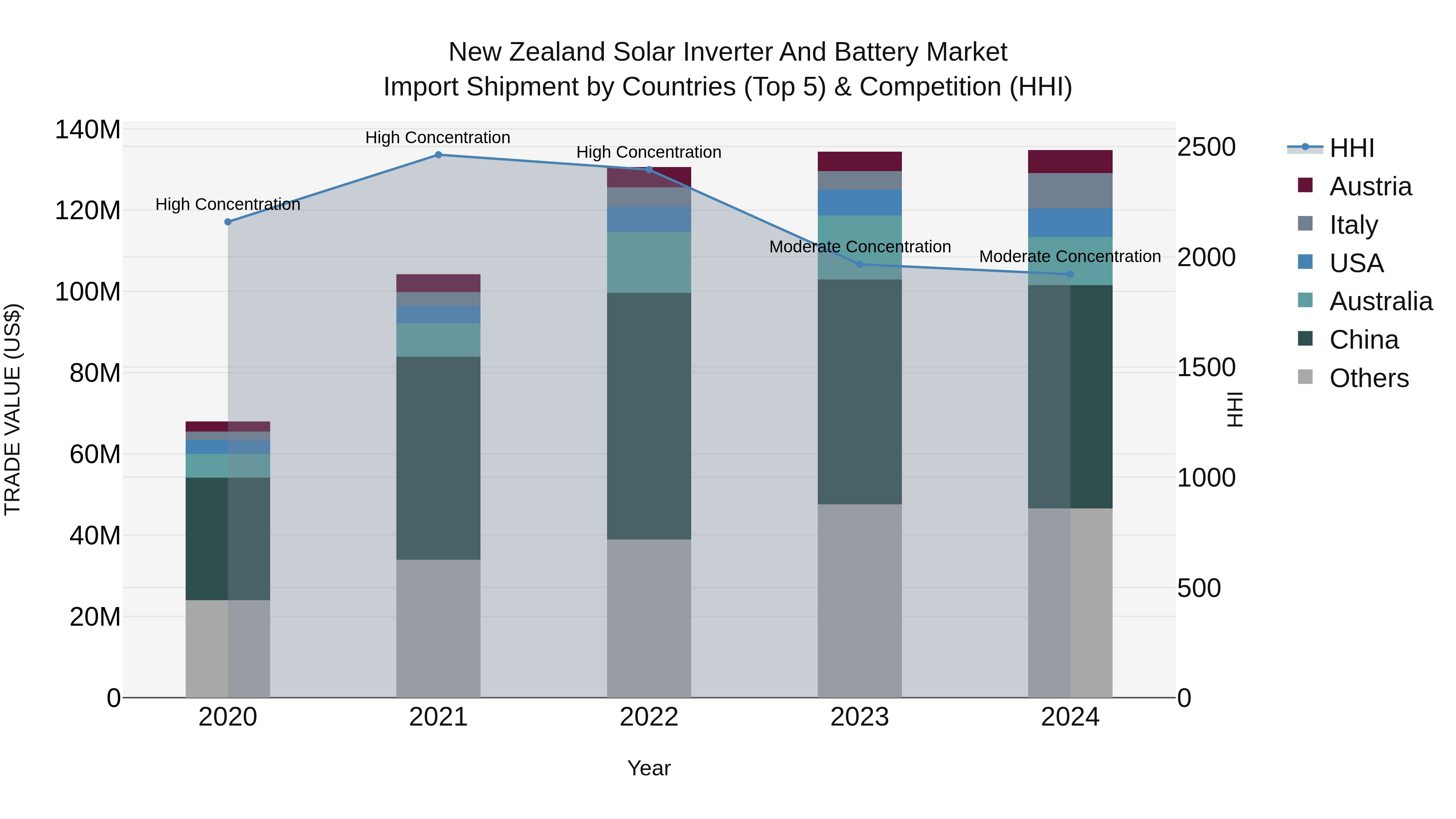New Zealand Solar Inverter and Battery Market Top 5 Importing Countries and Market Competition (HHI) Analysis