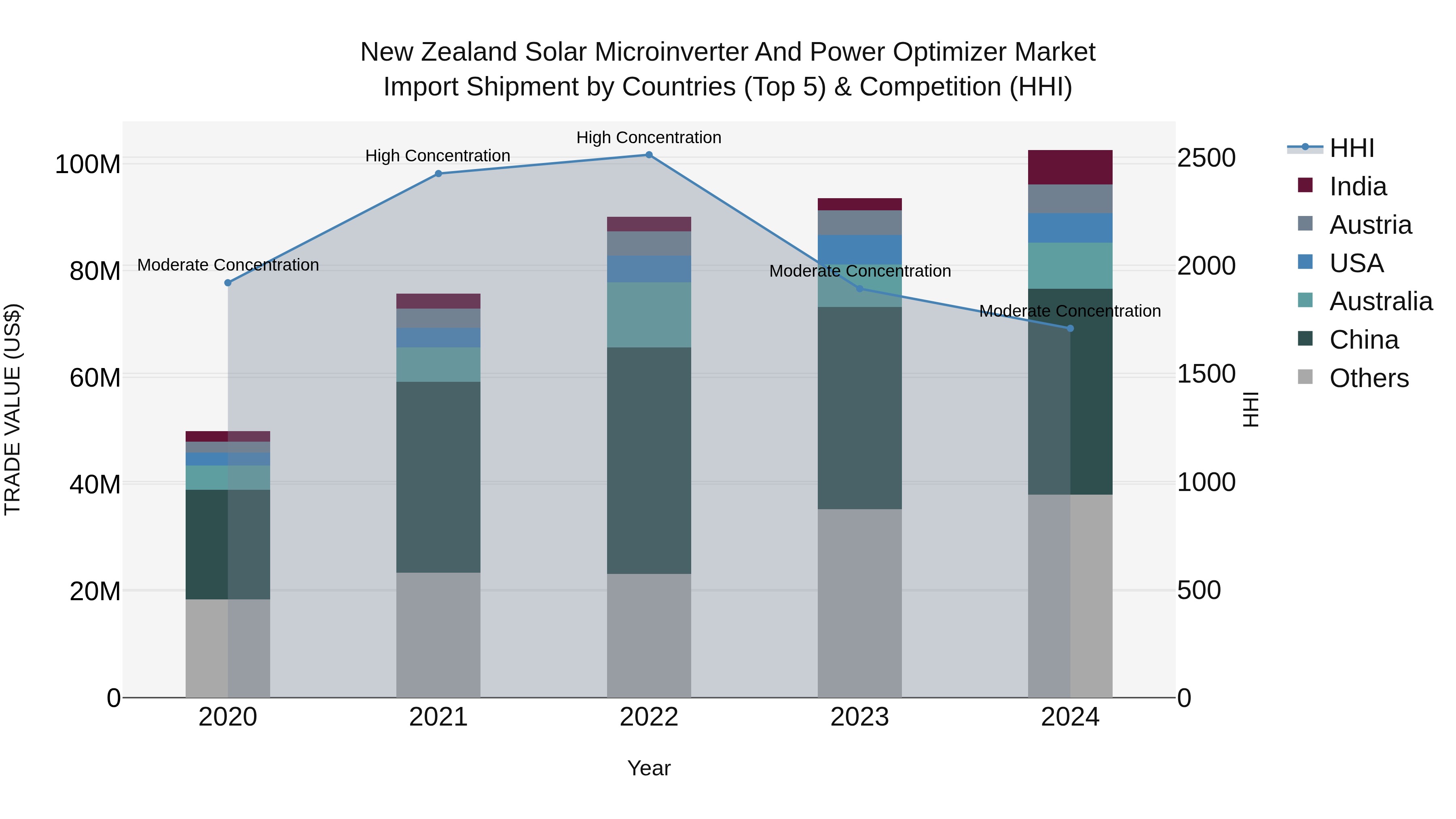 New Zealand Solar Microinverter and Power Optimizer Market Top 5 Importing Countries and Market Competition (HHI) Analysis