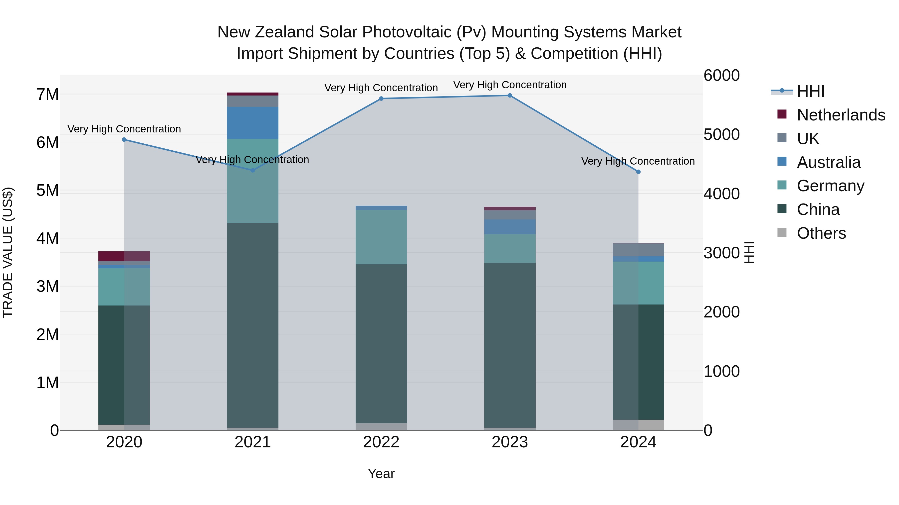 New Zealand Solar Photovoltaic (Pv) Mounting Systems Market Top 5 Importing Countries and Market Competition (HHI) Analysis