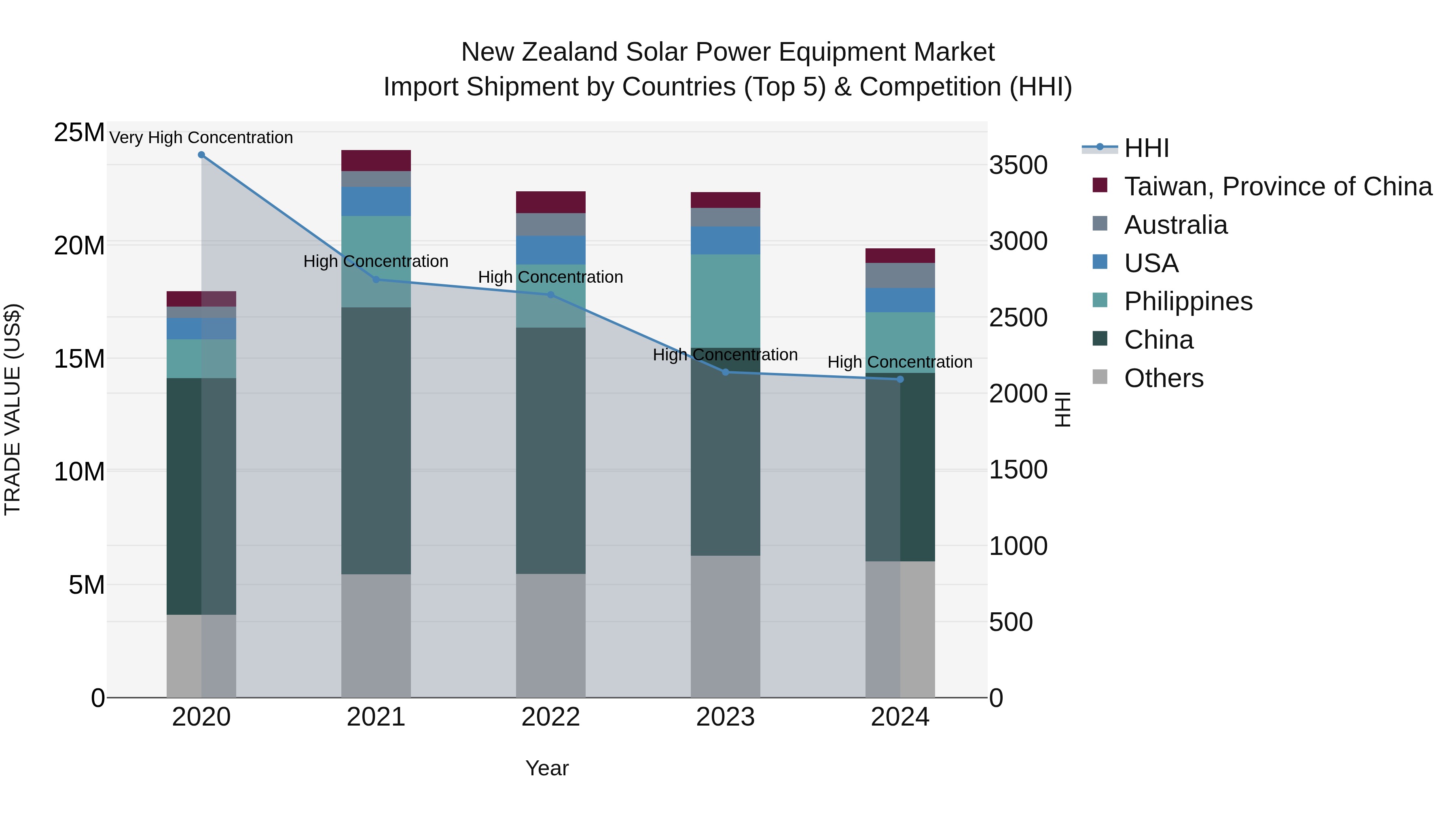 New Zealand Solar Power Equipment Market Top 5 Importing Countries and Market Competition (HHI) Analysis
