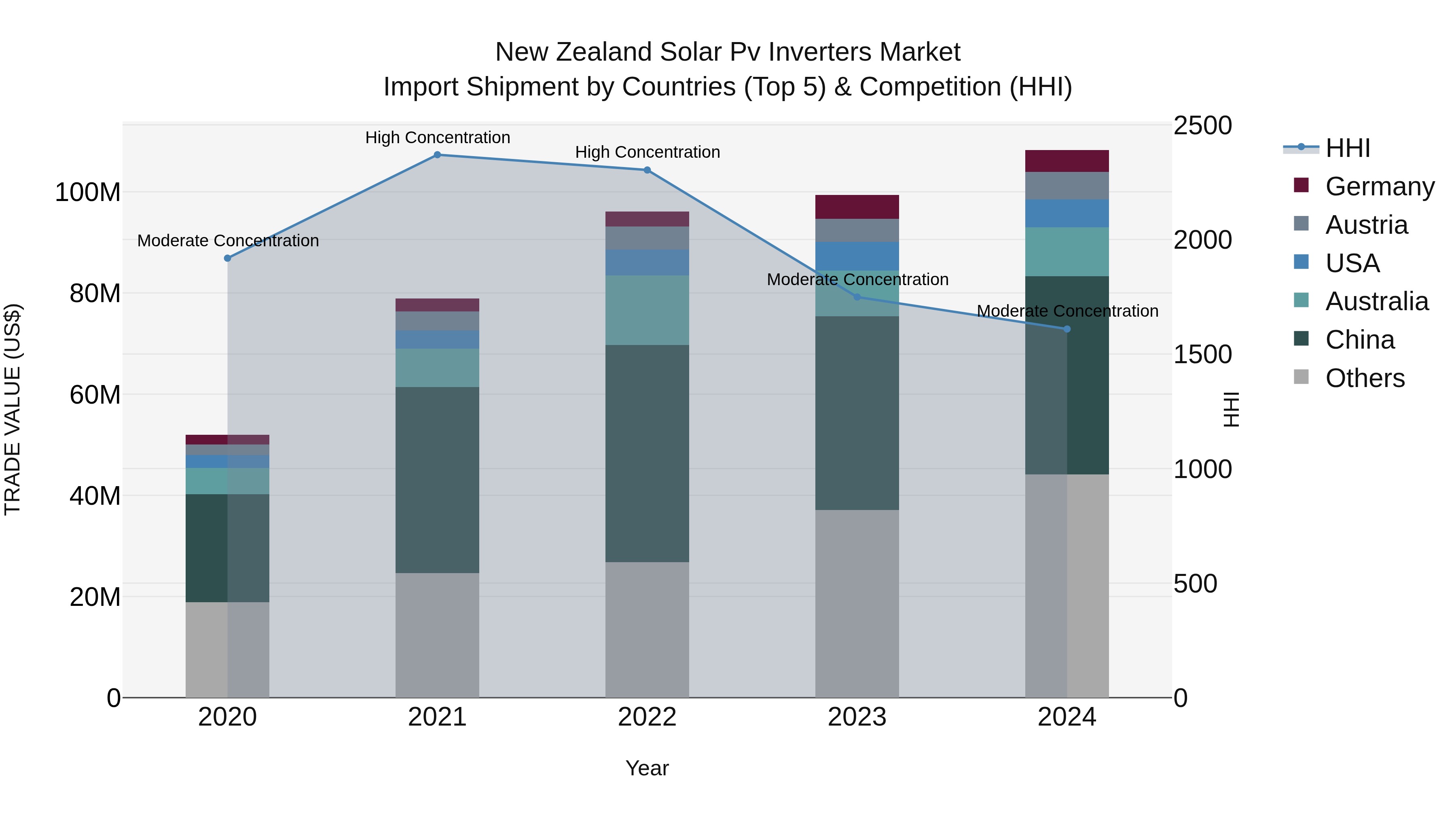 New Zealand Solar Pv Inverters Market Top 5 Importing Countries and Market Competition (HHI) Analysis