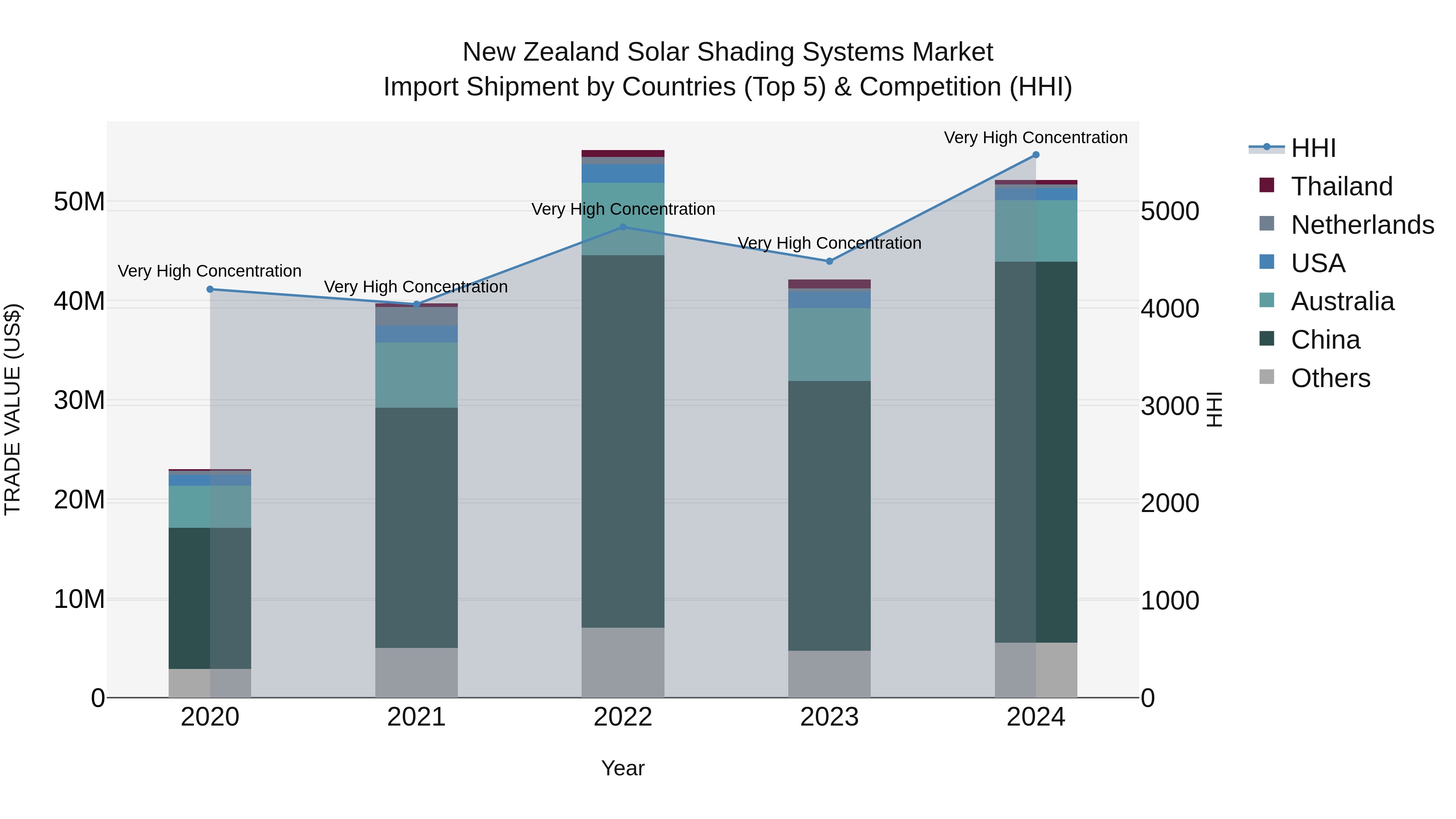 New Zealand Solar Shading Systems Market Top 5 Importing Countries and Market Competition (HHI) Analysis