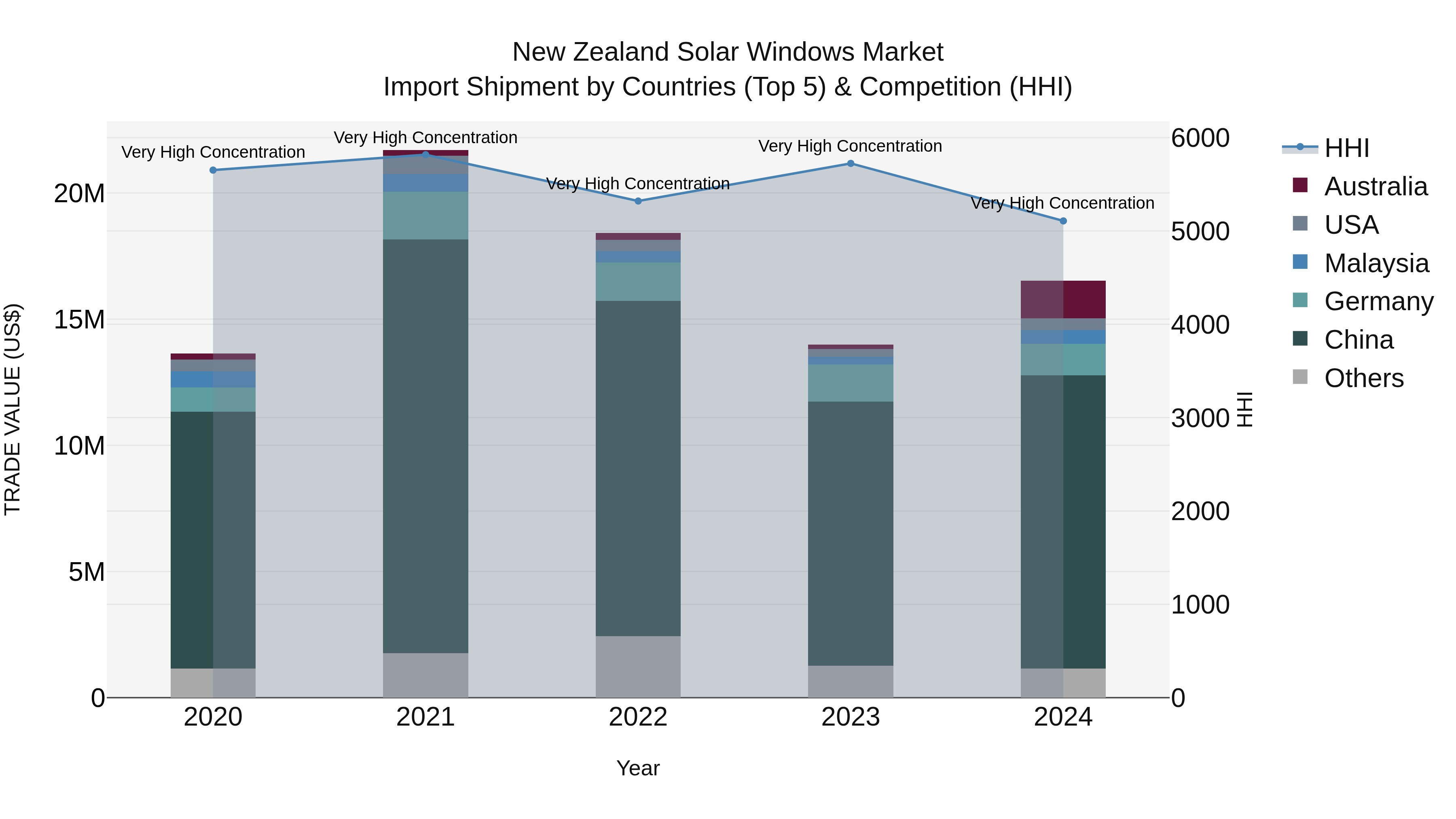 New Zealand Solar Windows Market Top 5 Importing Countries and Market Competition (HHI) Analysis