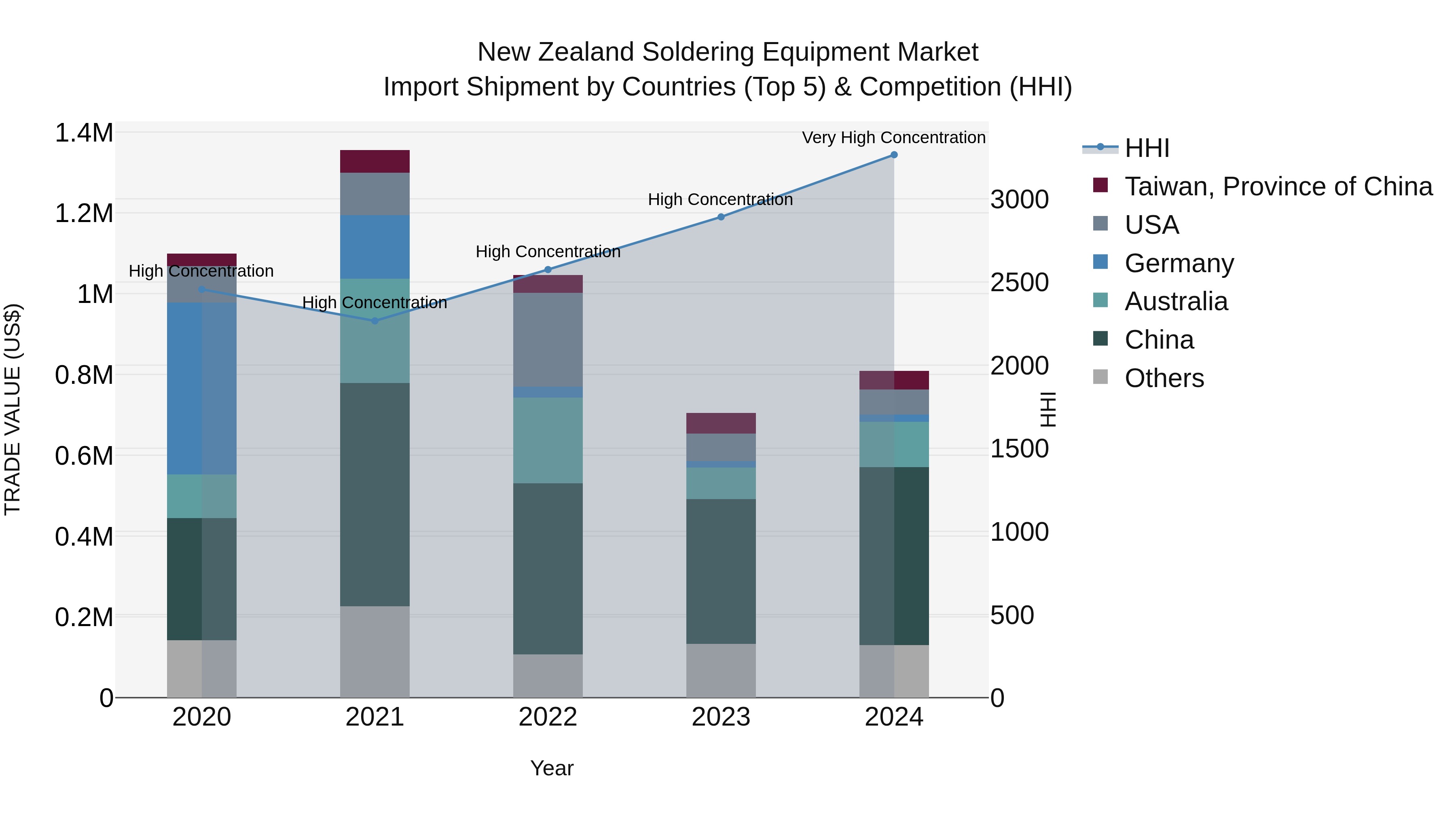 New Zealand Soldering Equipment Market Top 5 Importing Countries and Market Competition (HHI) Analysis