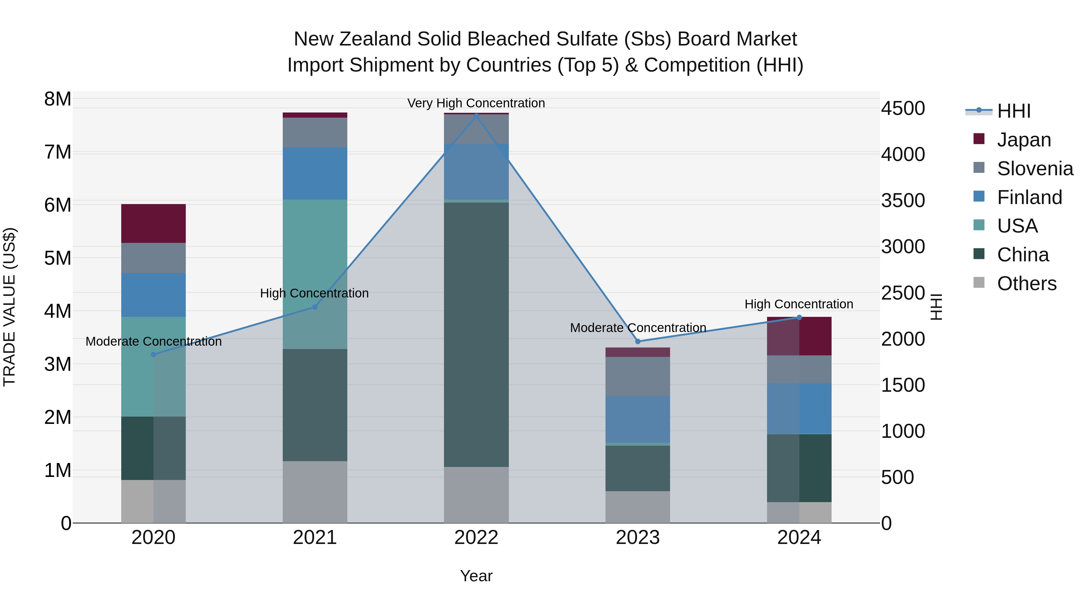 New Zealand Solid Bleached Sulfate (Sbs) Board Market Top 5 Importing Countries and Market Competition (HHI) Analysis