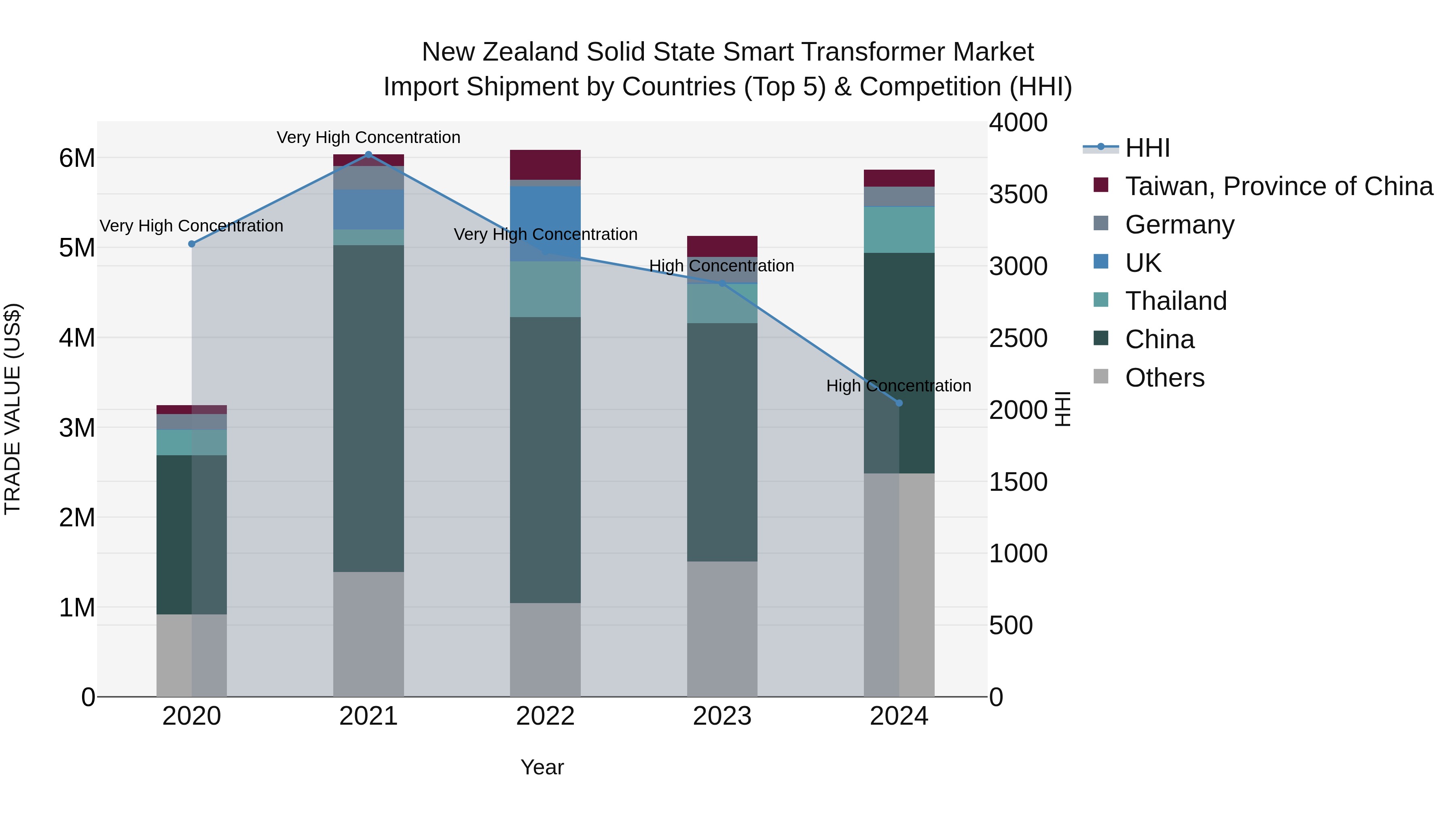 New Zealand Solid State Smart Transformer Market Top 5 Importing Countries and Market Competition (HHI) Analysis
