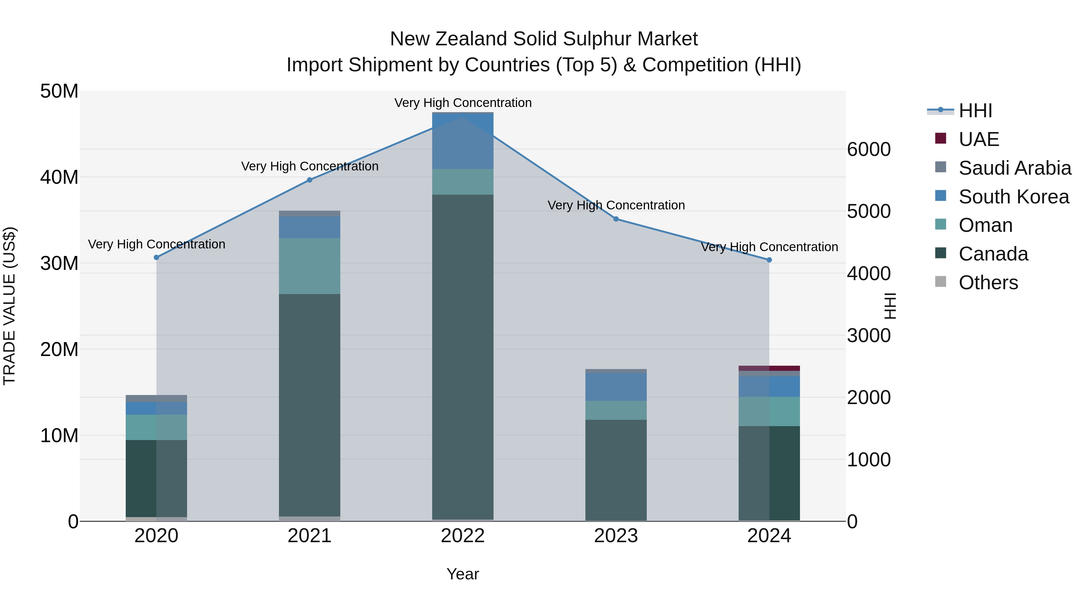 New Zealand Solid Sulphur Market Top 5 Importing Countries and Market Competition (HHI) Analysis
