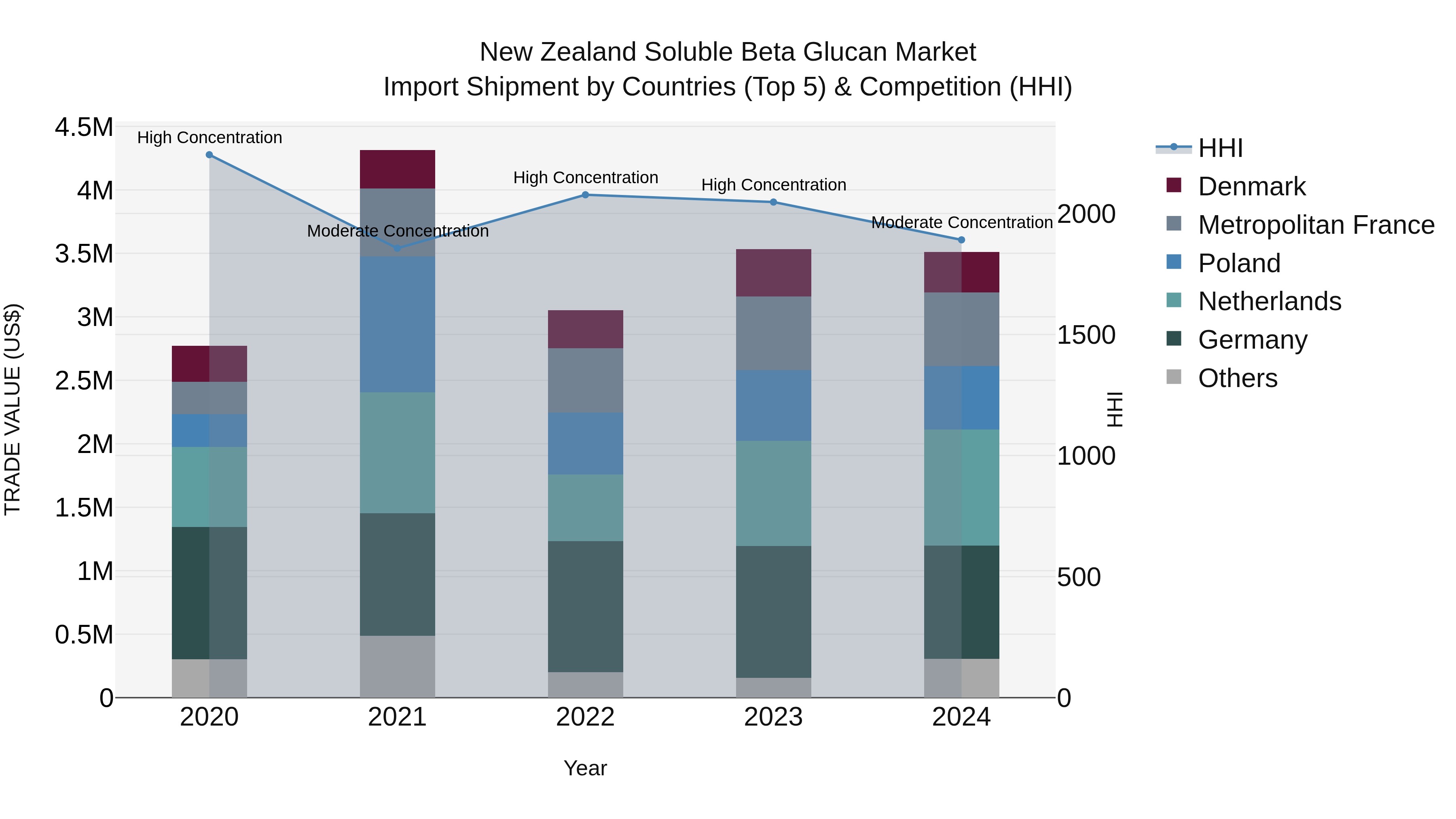 New Zealand Soluble Beta Glucan Market Top 5 Importing Countries and Market Competition (HHI) Analysis