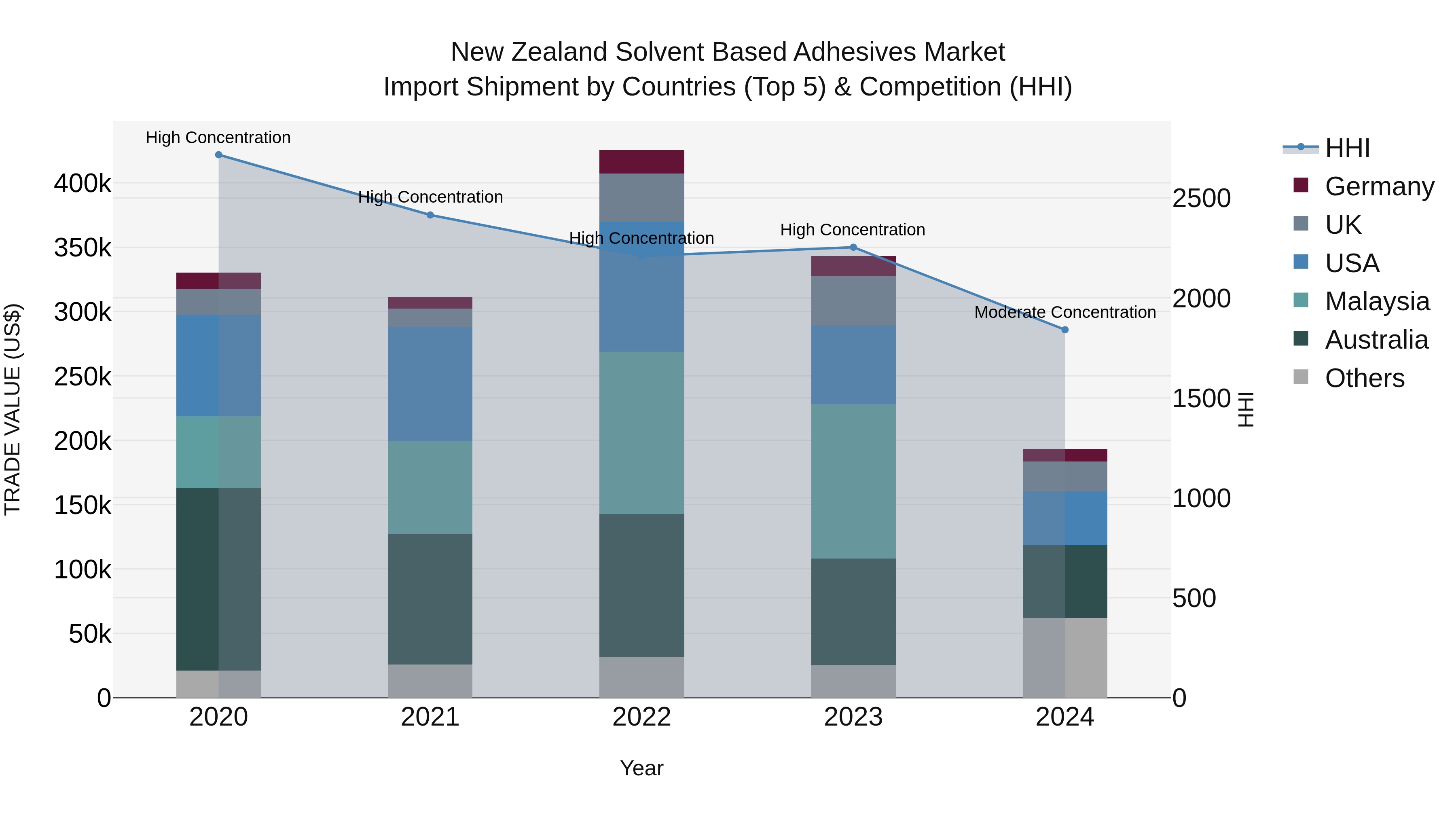 New Zealand Solvent Based Adhesives Market Top 5 Importing Countries and Market Competition (HHI) Analysis