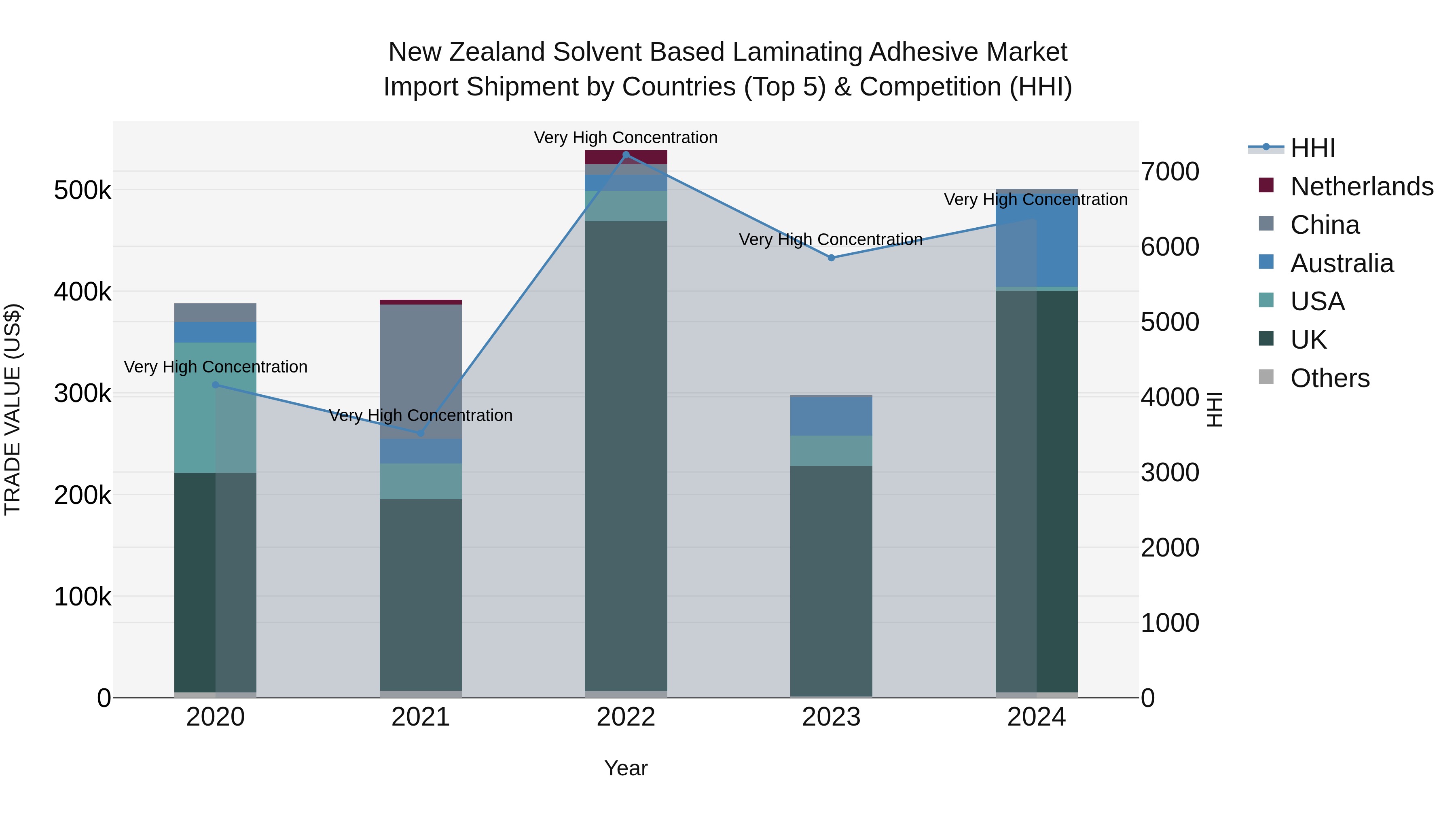 New Zealand Solvent Based Laminating Adhesive Market Top 5 Importing Countries and Market Competition (HHI) Analysis