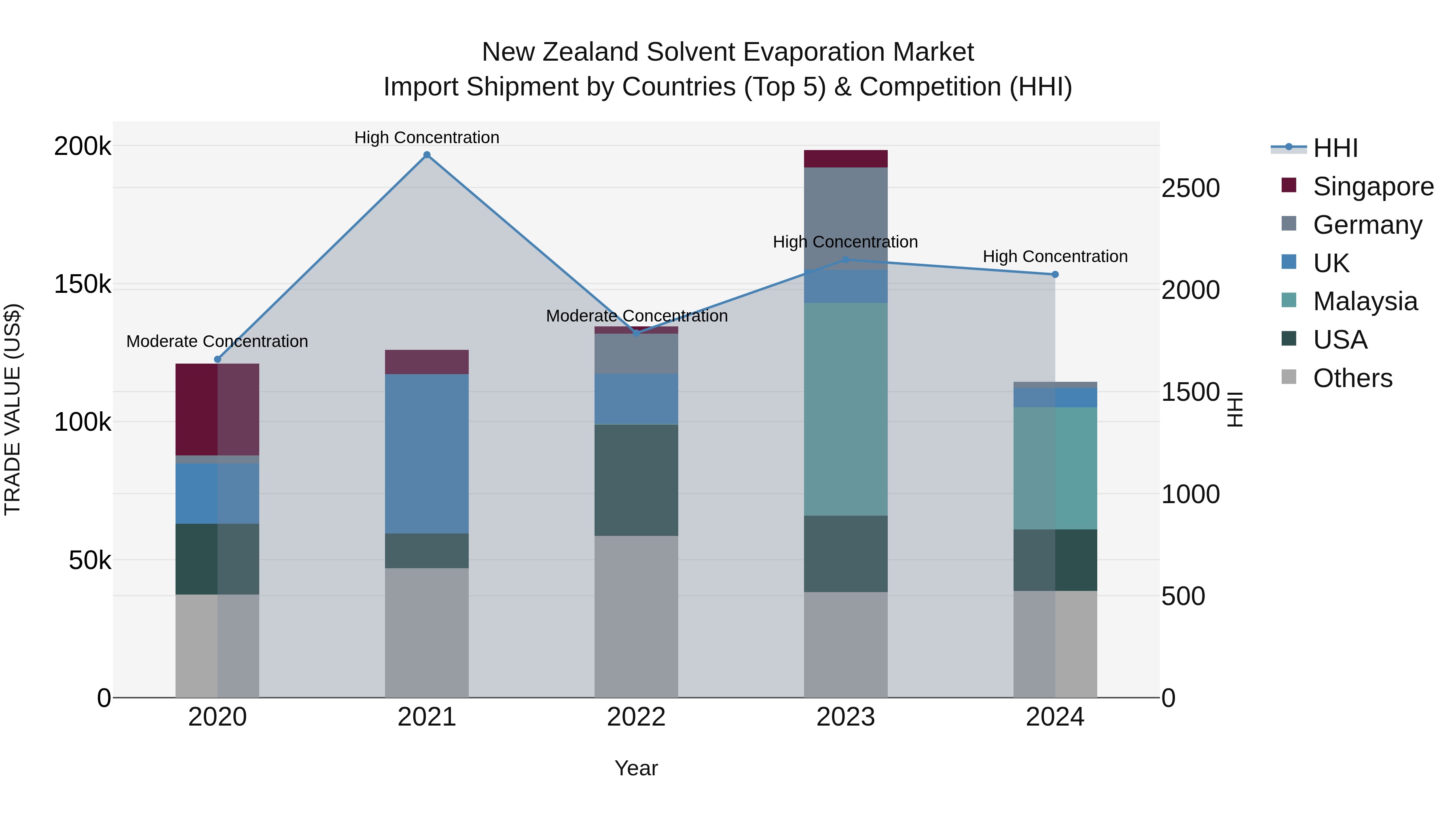 New Zealand Solvent Evaporation Market Top 5 Importing Countries and Market Competition (HHI) Analysis