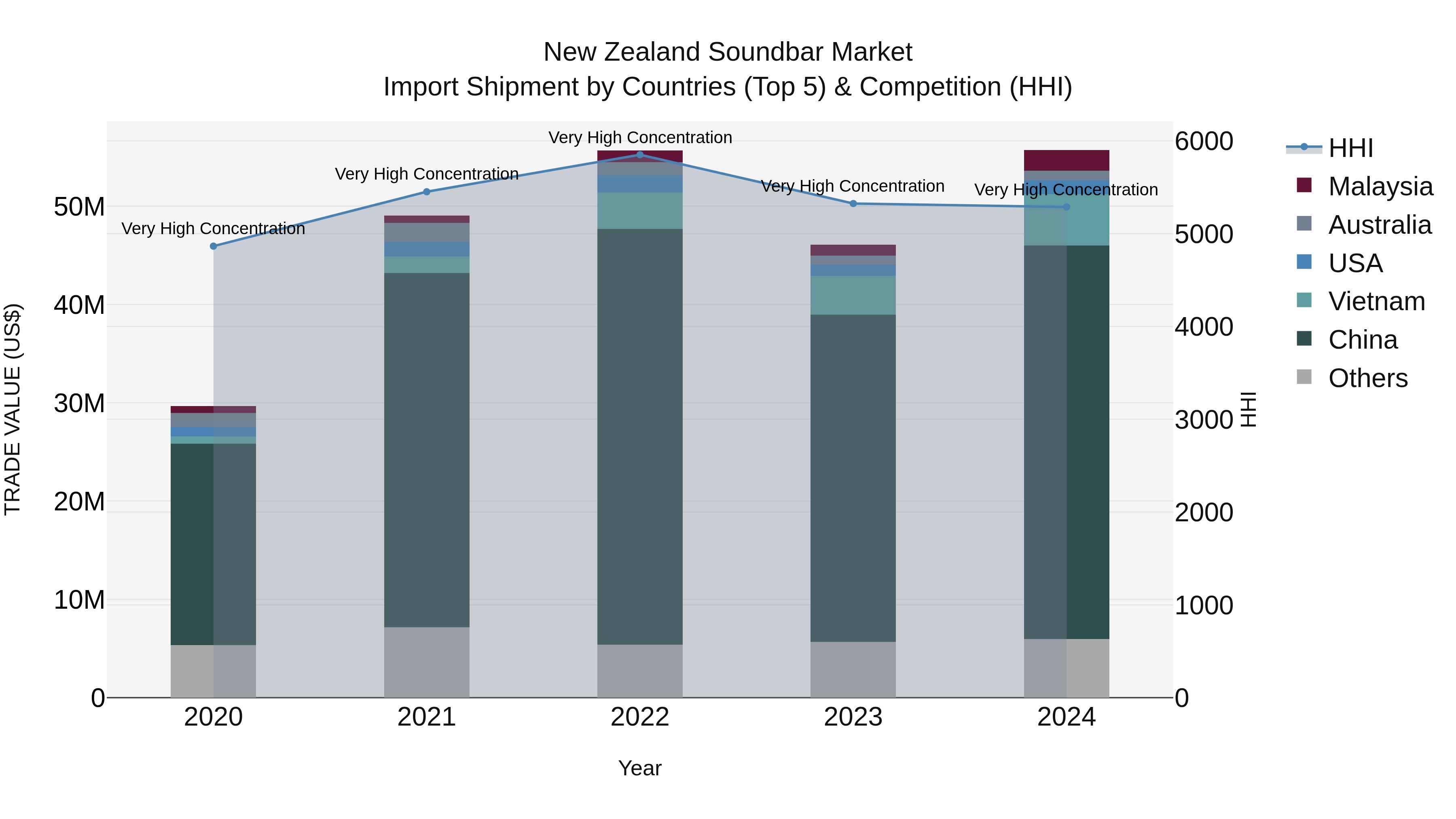 New Zealand Soundbar Market Top 5 Importing Countries and Market Competition (HHI) Analysis
