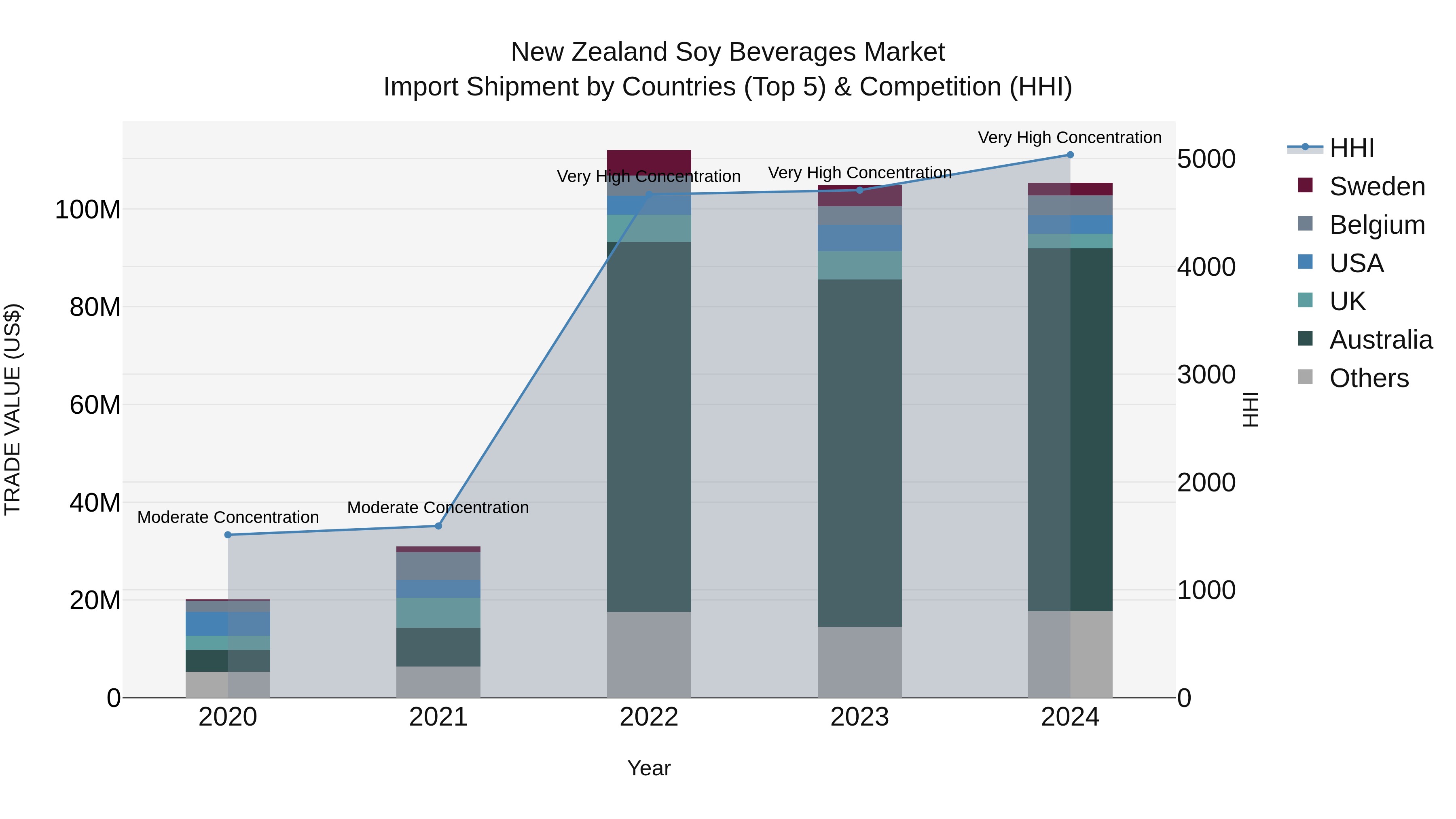 New Zealand Soy Beverages Market Top 5 Importing Countries and Market Competition (HHI) Analysis
