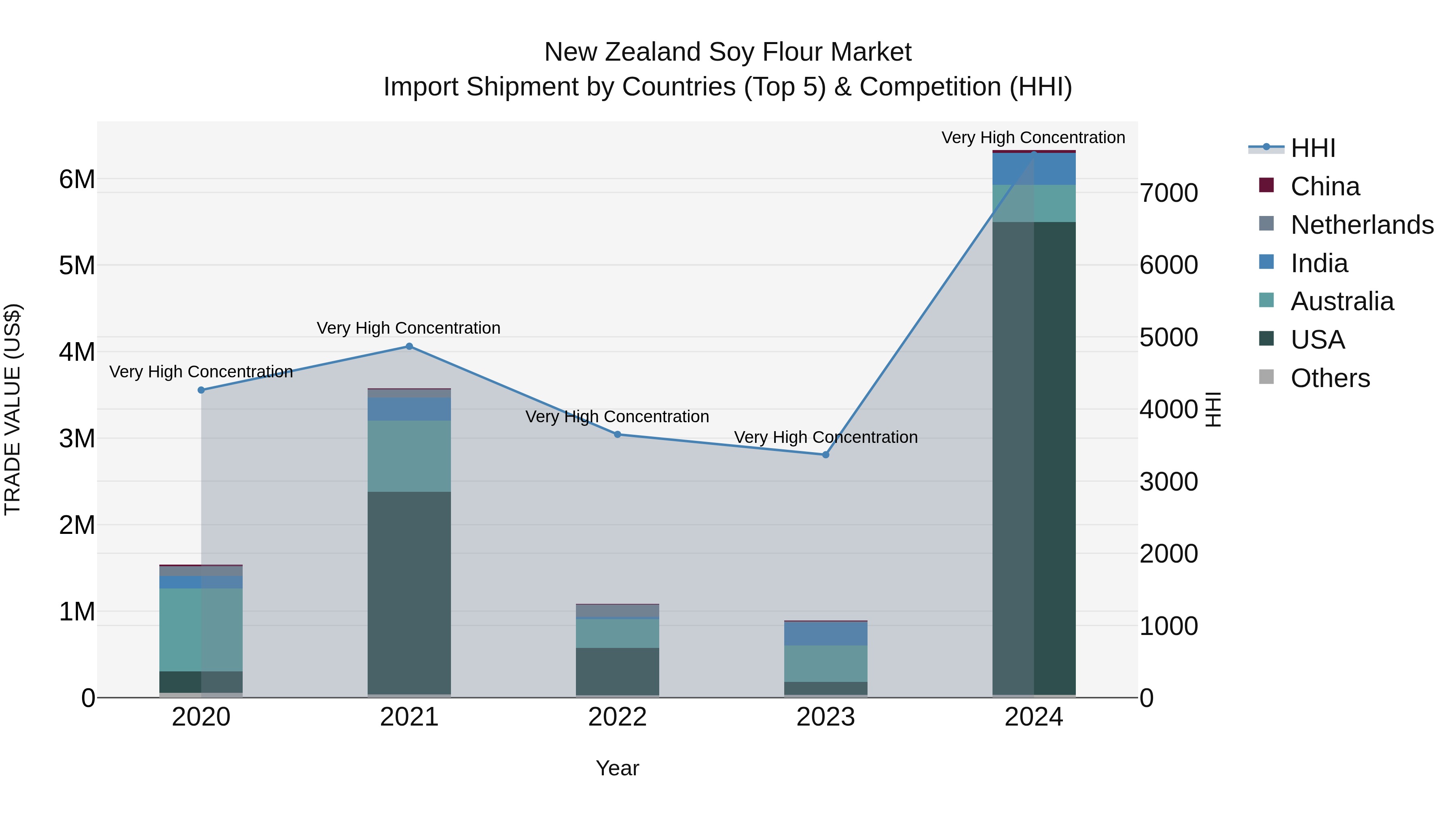 New Zealand Soy Flour Market Top 5 Importing Countries and Market Competition (HHI) Analysis