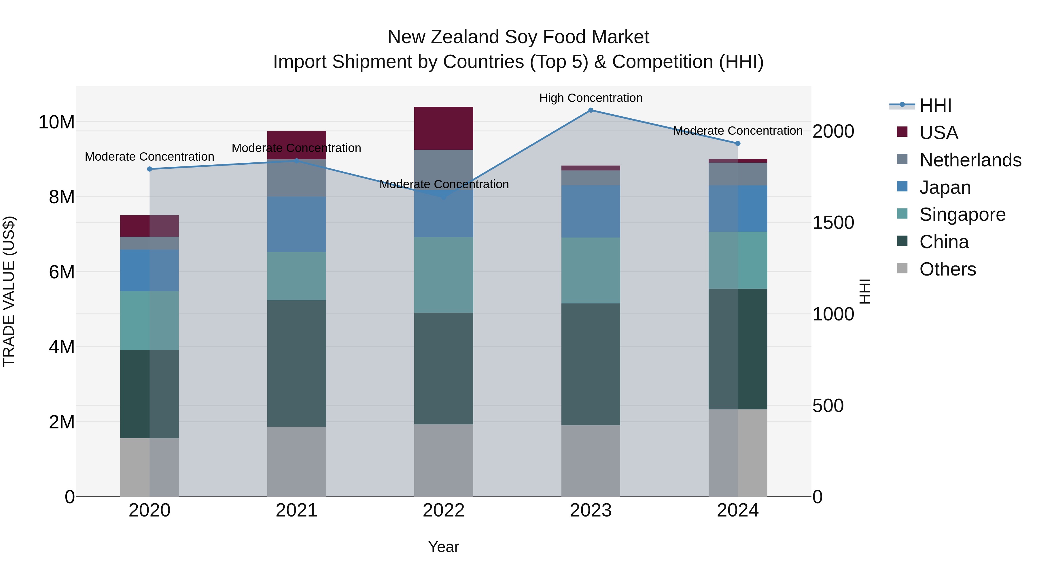 New Zealand Soy Food Market Top 5 Importing Countries and Market Competition (HHI) Analysis