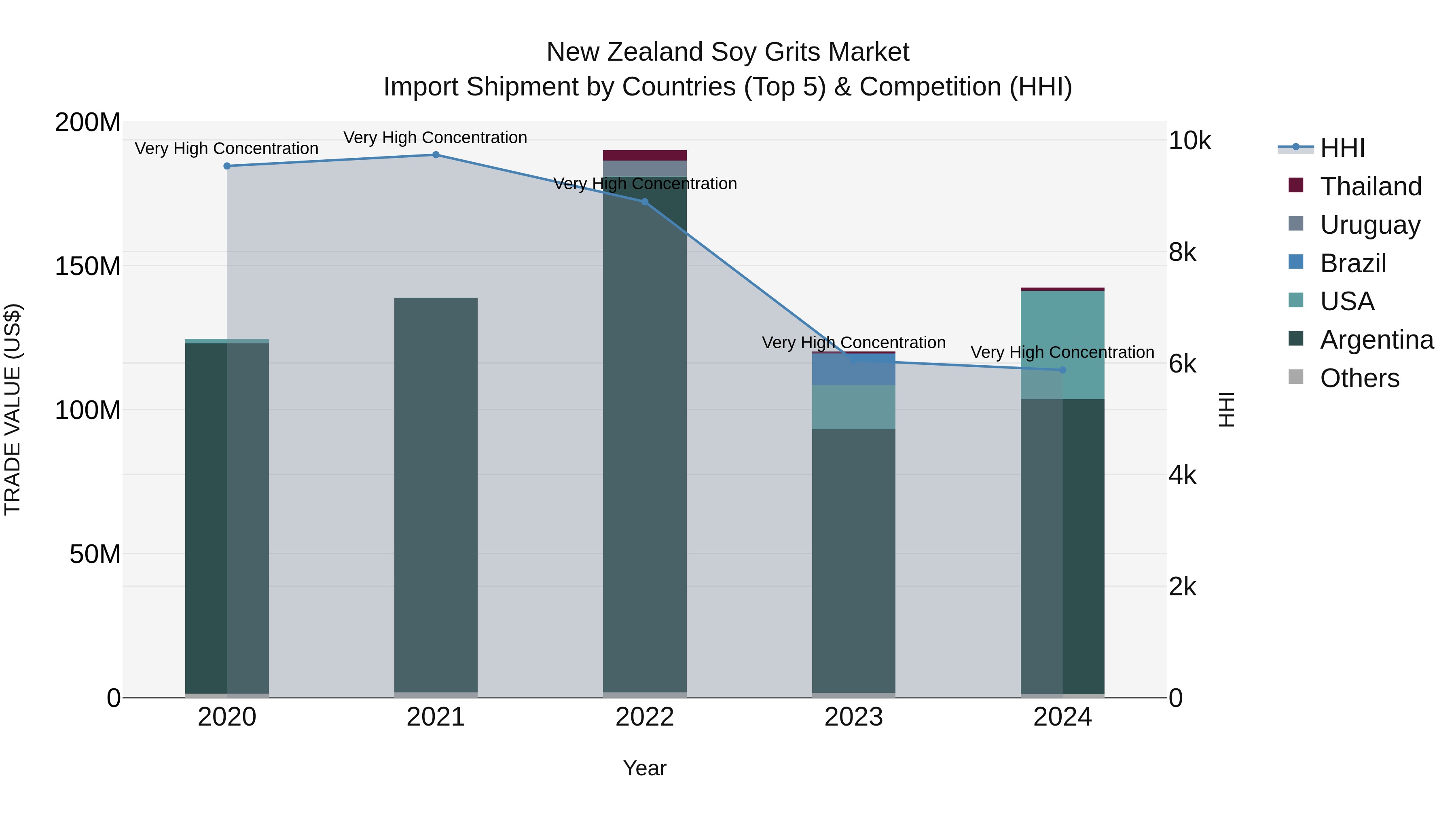 New Zealand Soy Grits Market Top 5 Importing Countries and Market Competition (HHI) Analysis