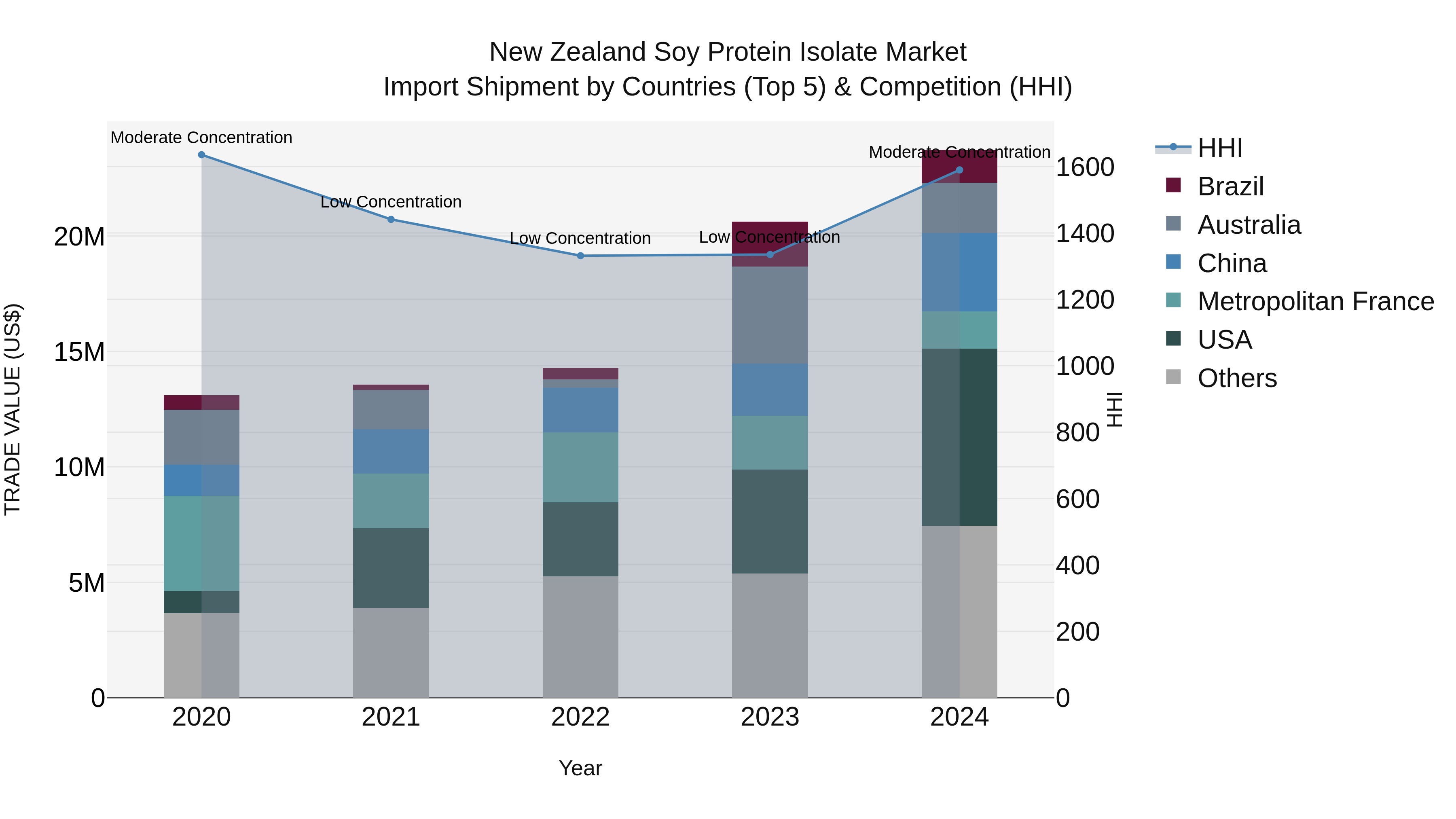 New Zealand Soy Protein Isolate Market Top 5 Importing Countries and Market Competition (HHI) Analysis