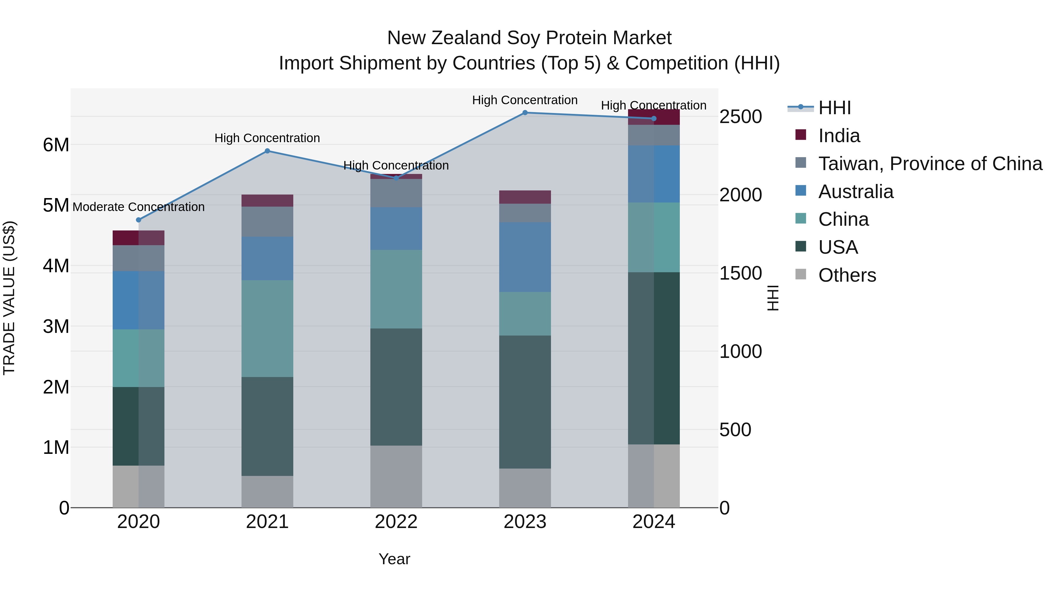 New Zealand Soy Protein Market Top 5 Importing Countries and Market Competition (HHI) Analysis