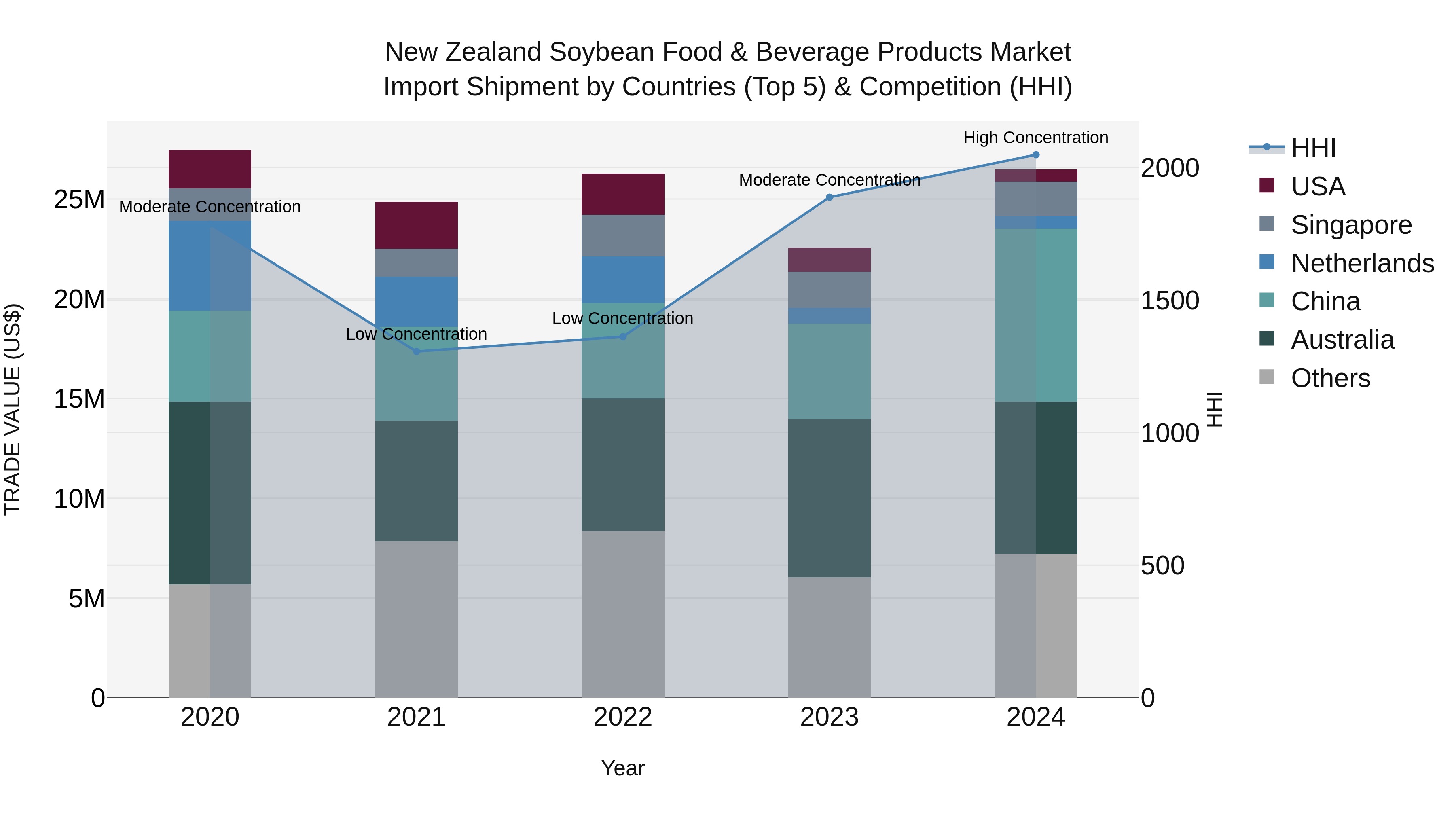 New Zealand Soybean Food & Beverage Products Market Top 5 Importing Countries and Market Competition (HHI) Analysis