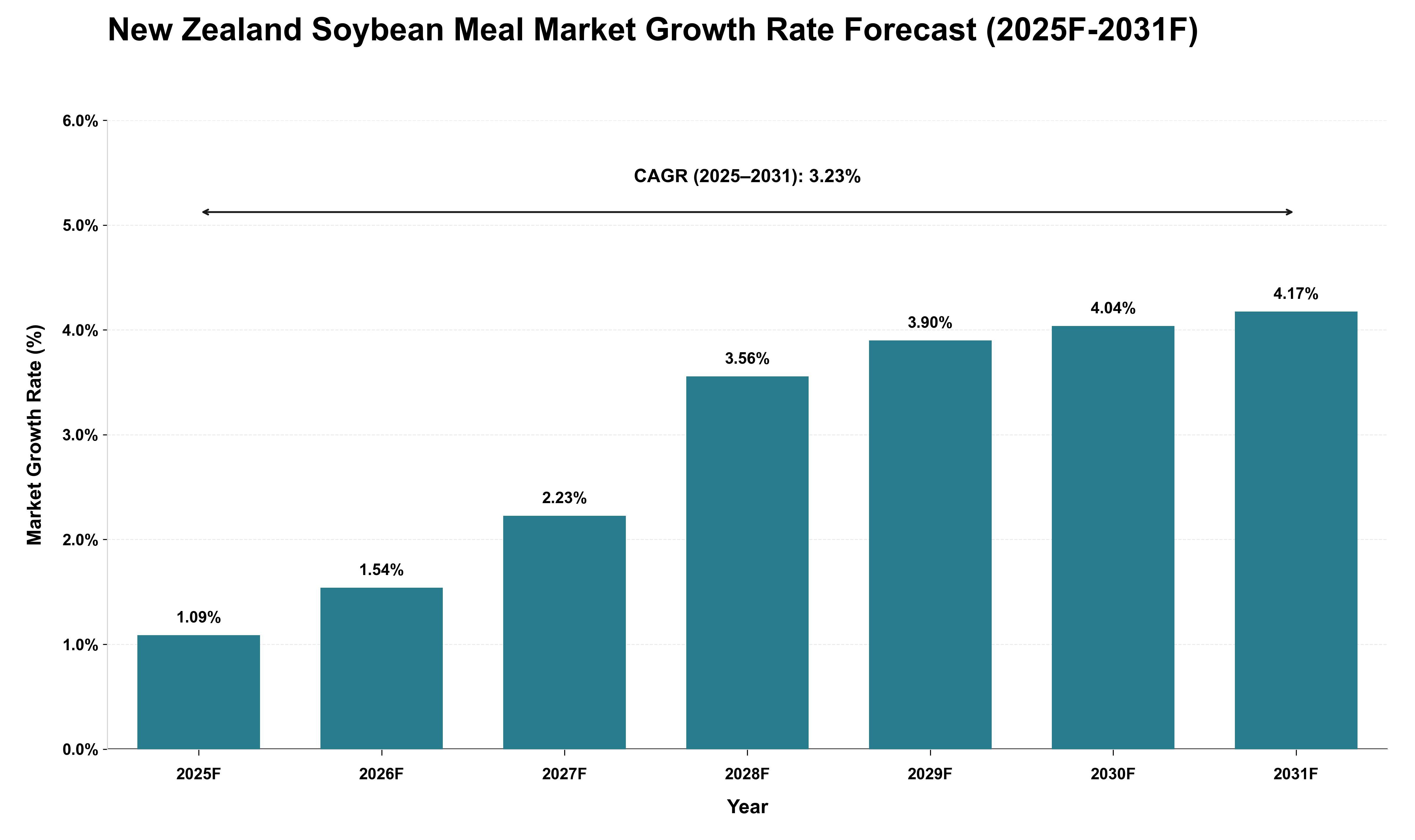 New Zealand Soybean Meal Market Growth Rate Analysis (2025 - 2031)
