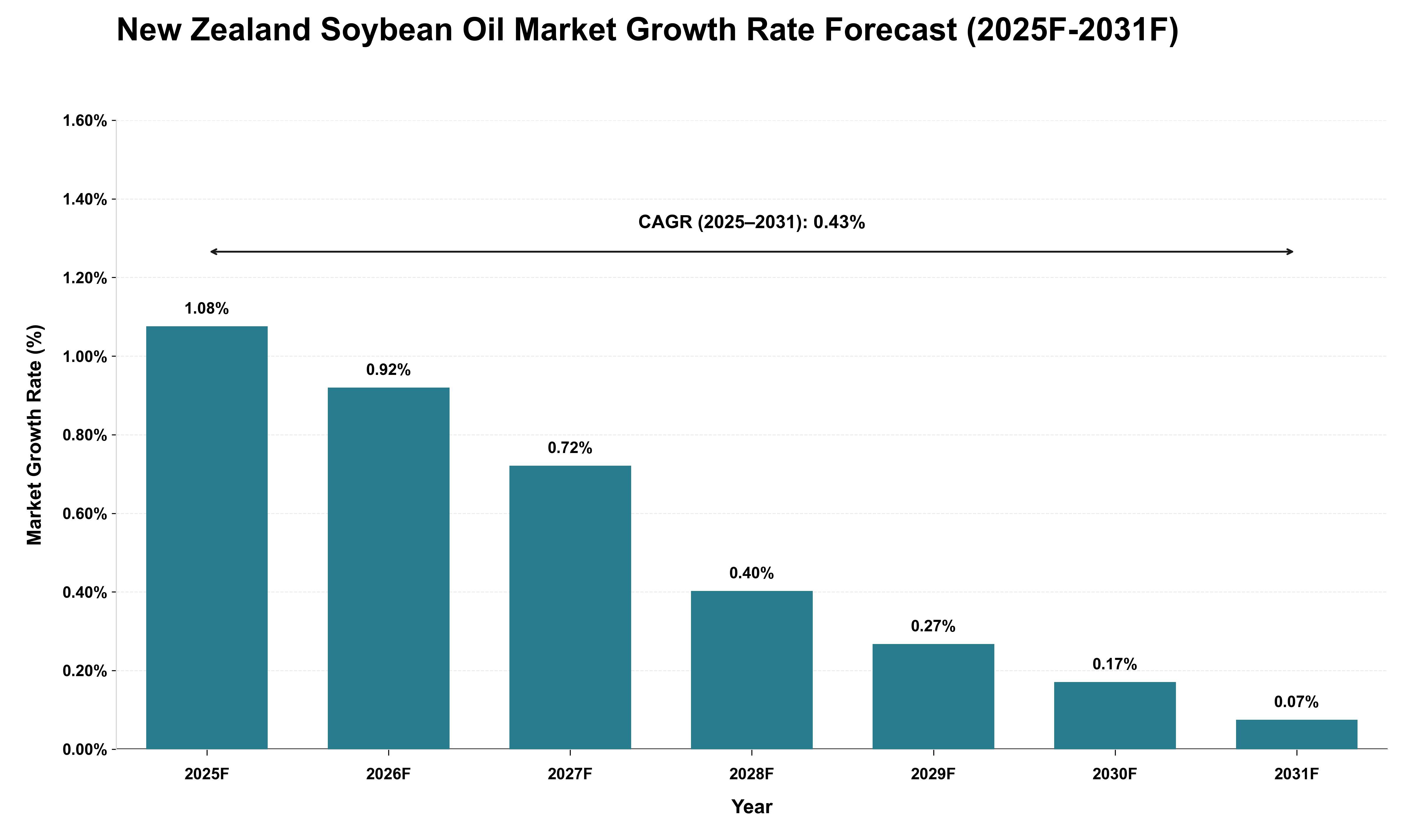 New Zealand Soybean Oil Market Growth Rate Analysis (2025 - 2031)