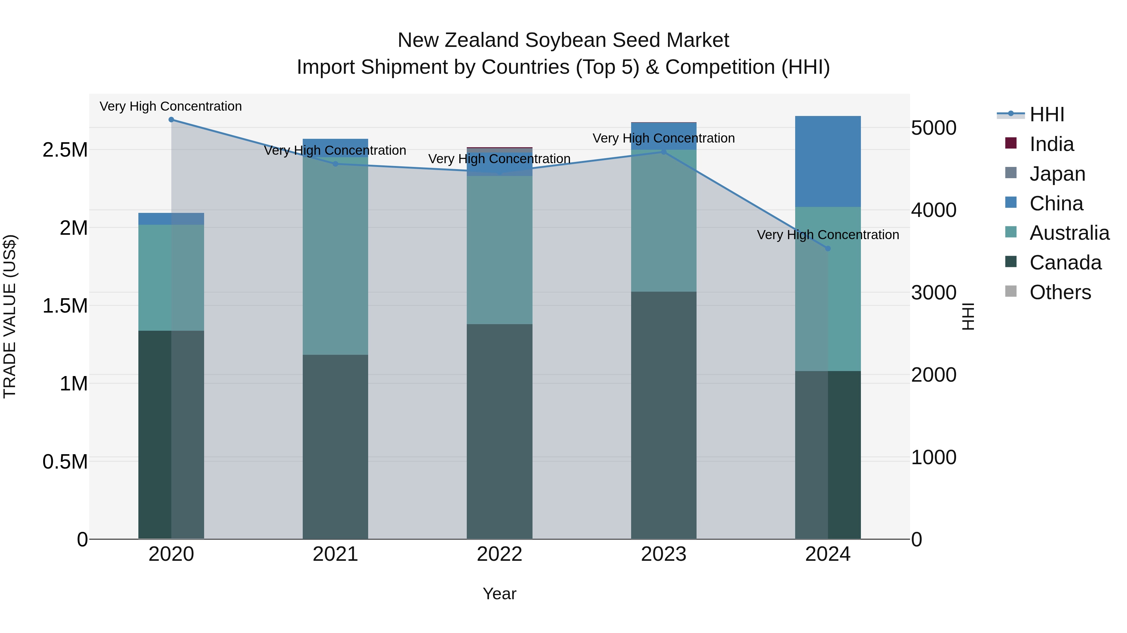 New Zealand Soybean Seed Market Top 5 Importing Countries and Market Competition (HHI) Analysis