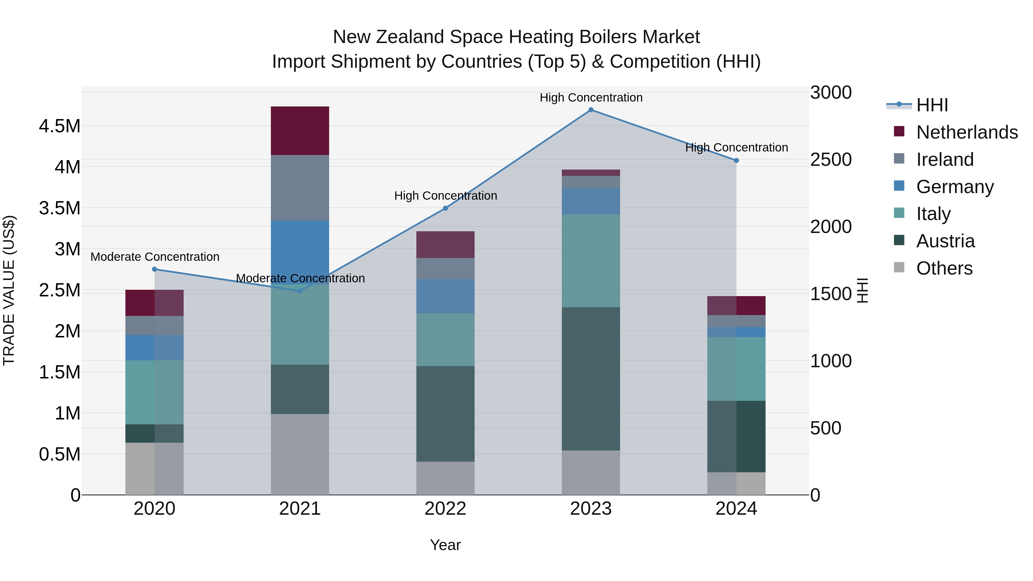 New Zealand Space Heating Boilers Market Top 5 Importing Countries and Market Competition (HHI) Analysis