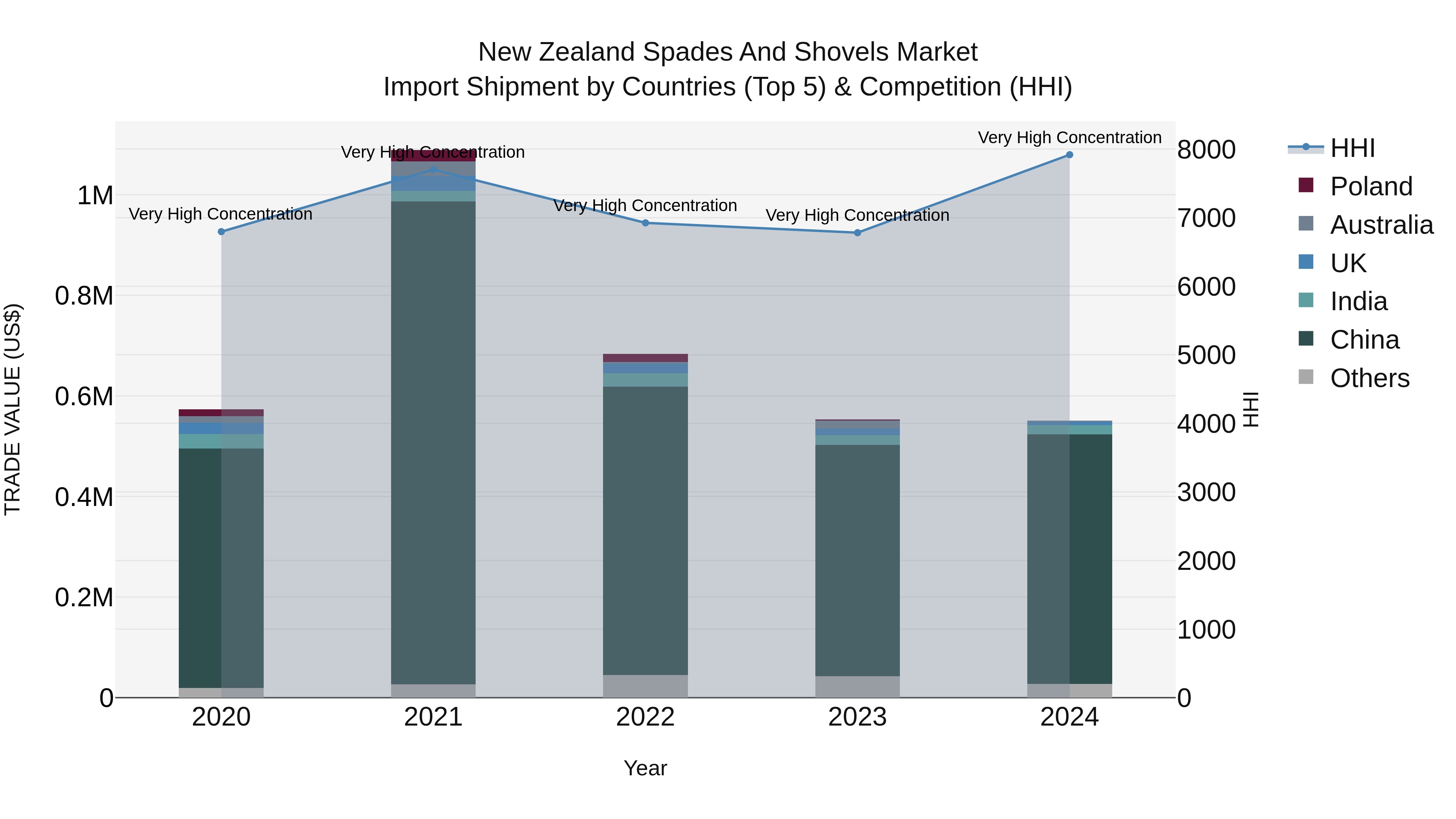 New Zealand Spades and Shovels Market Top 5 Importing Countries and Market Competition (HHI) Analysis