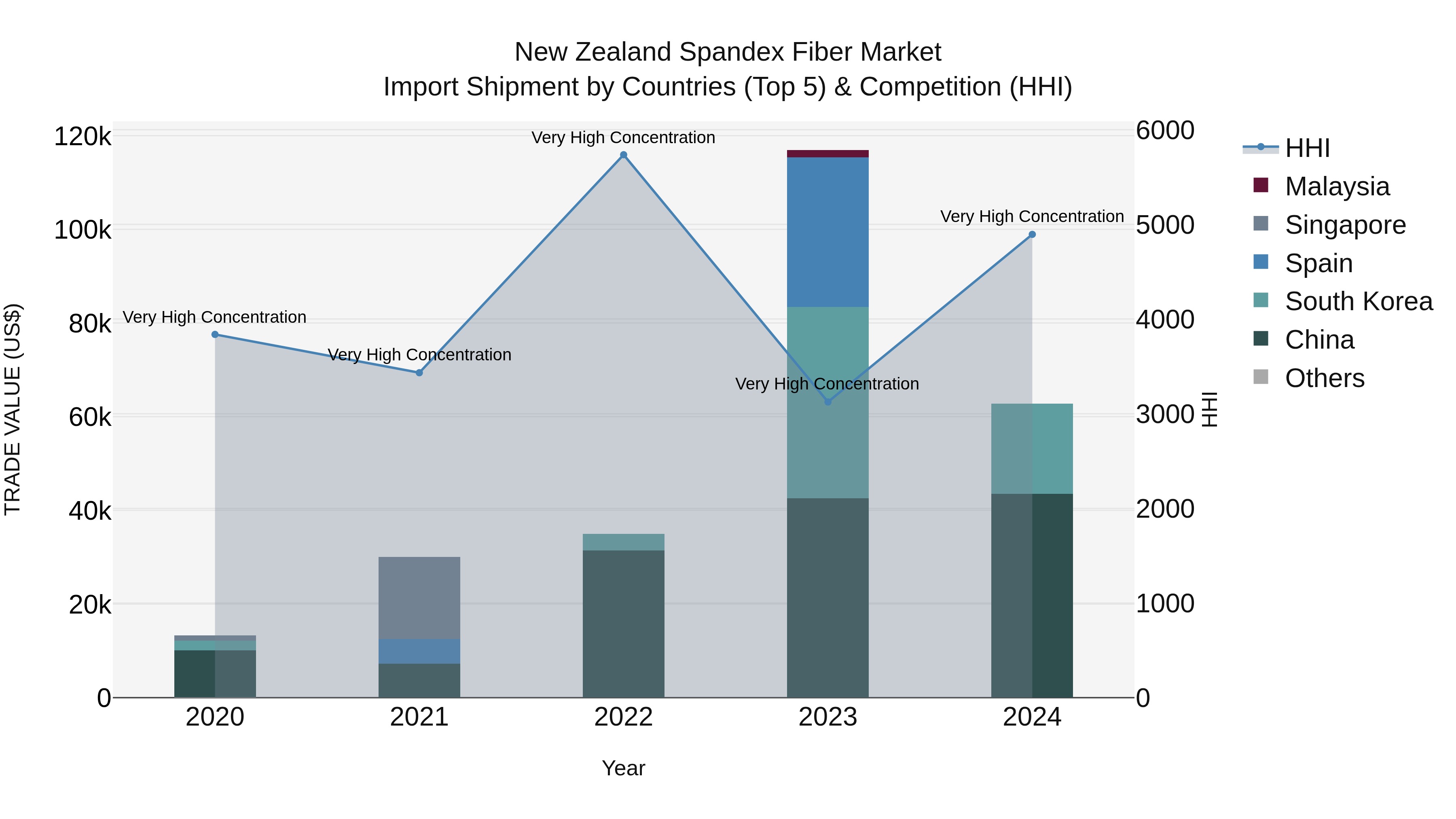 New Zealand Spandex Fiber Market Top 5 Importing Countries and Market Competition (HHI) Analysis