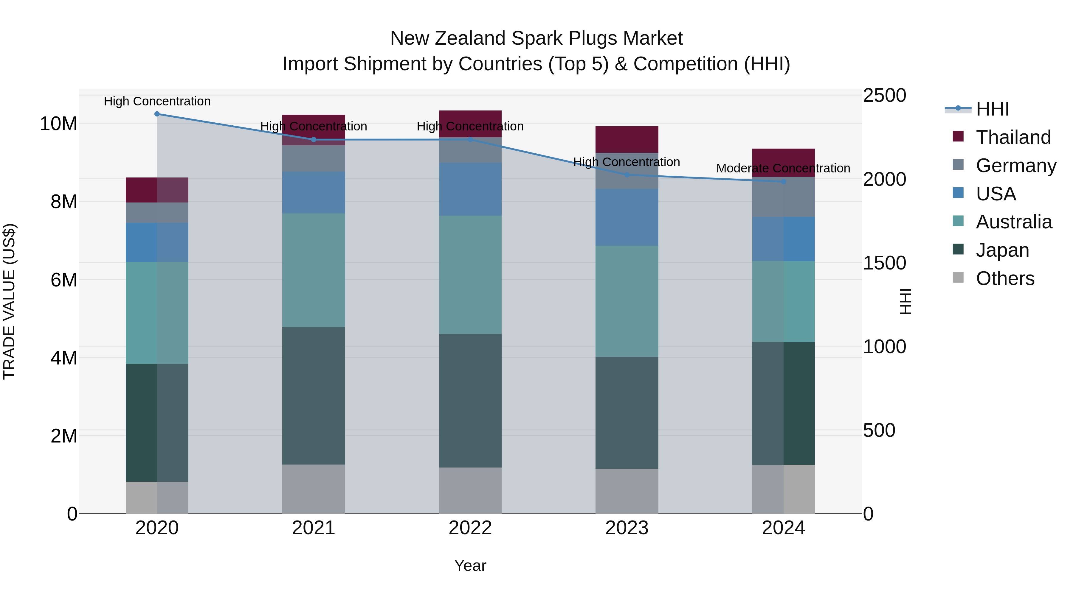 New Zealand Spark Plugs Market Top 5 Importing Countries and Market Competition (HHI) Analysis
